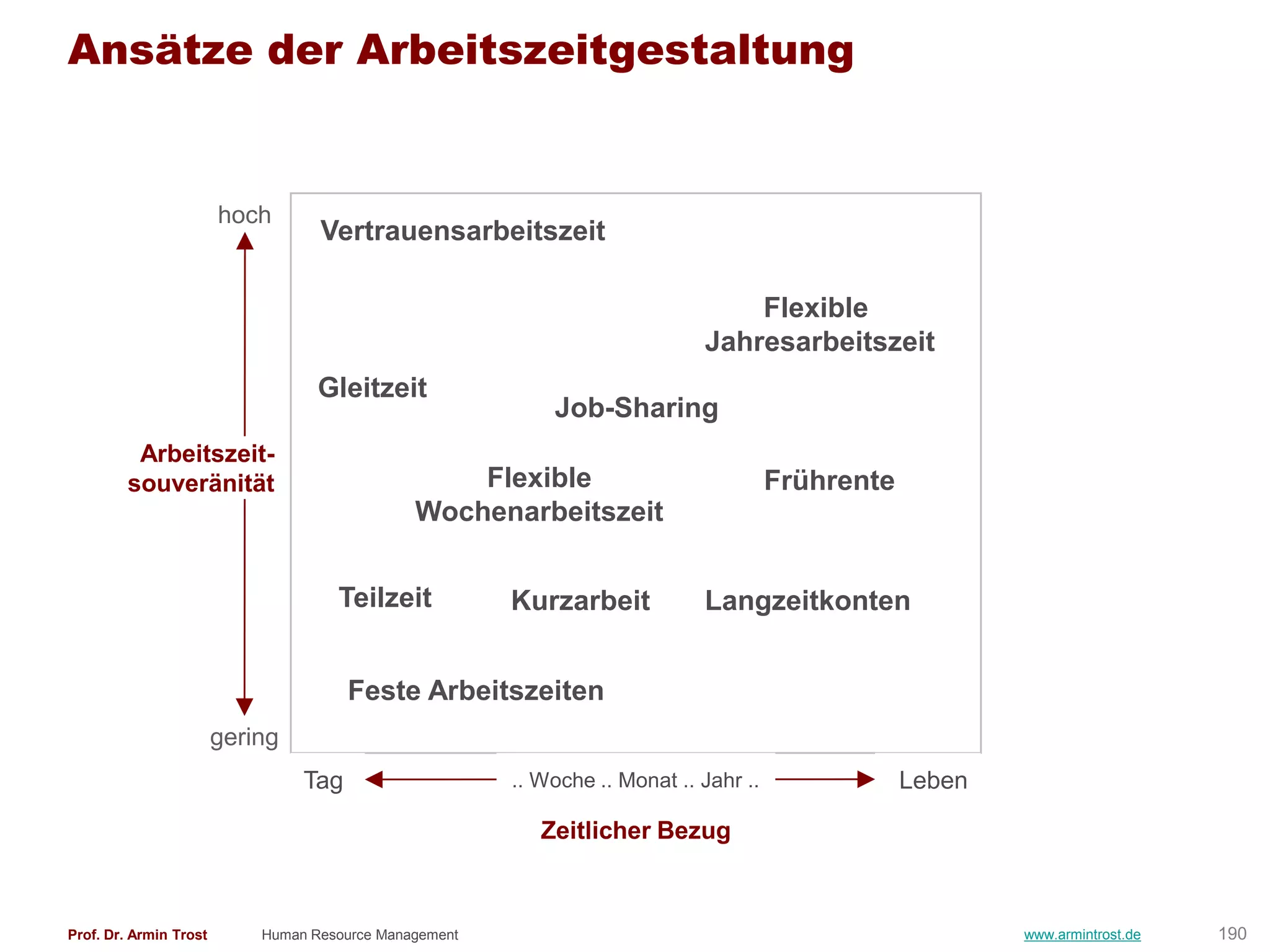 Ansätze der Arbeitszeitgestaltung


                        hoch
                                   Vertrauensarbeitszeit

                                                                                 Flexible
                                                                             Jahresarbeitszeit
                                   Gleitzeit
                                                            Job-Sharing
          Arbeitszeit-
         souveränität                              Flexible                            Frührente
                                               Wochenarbeitszeit


                                     Teilzeit           Kurzarbeit           Langzeitkonten


                                       Feste Arbeitszeiten
                        gering
                                 Tag                    .. Woche .. Monat .. Jahr ..               Leben

                                                           Zeitlicher Bezug



Prof. Dr. Armin Trost       Human Resource Management                                                      www.armintrost.de   190
 