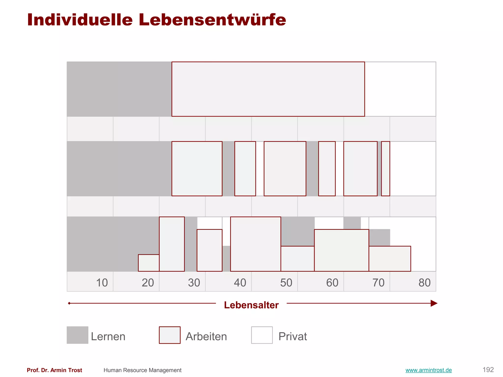 Individuelle Lebensentwürfe




                        10            20              30         40        50   60   70       80
                                                             Lebensalter


                        Lernen                        Arbeiten         Privat

Prof. Dr. Armin Trost     Human Resource Management                                       www.armintrost.de   192
 