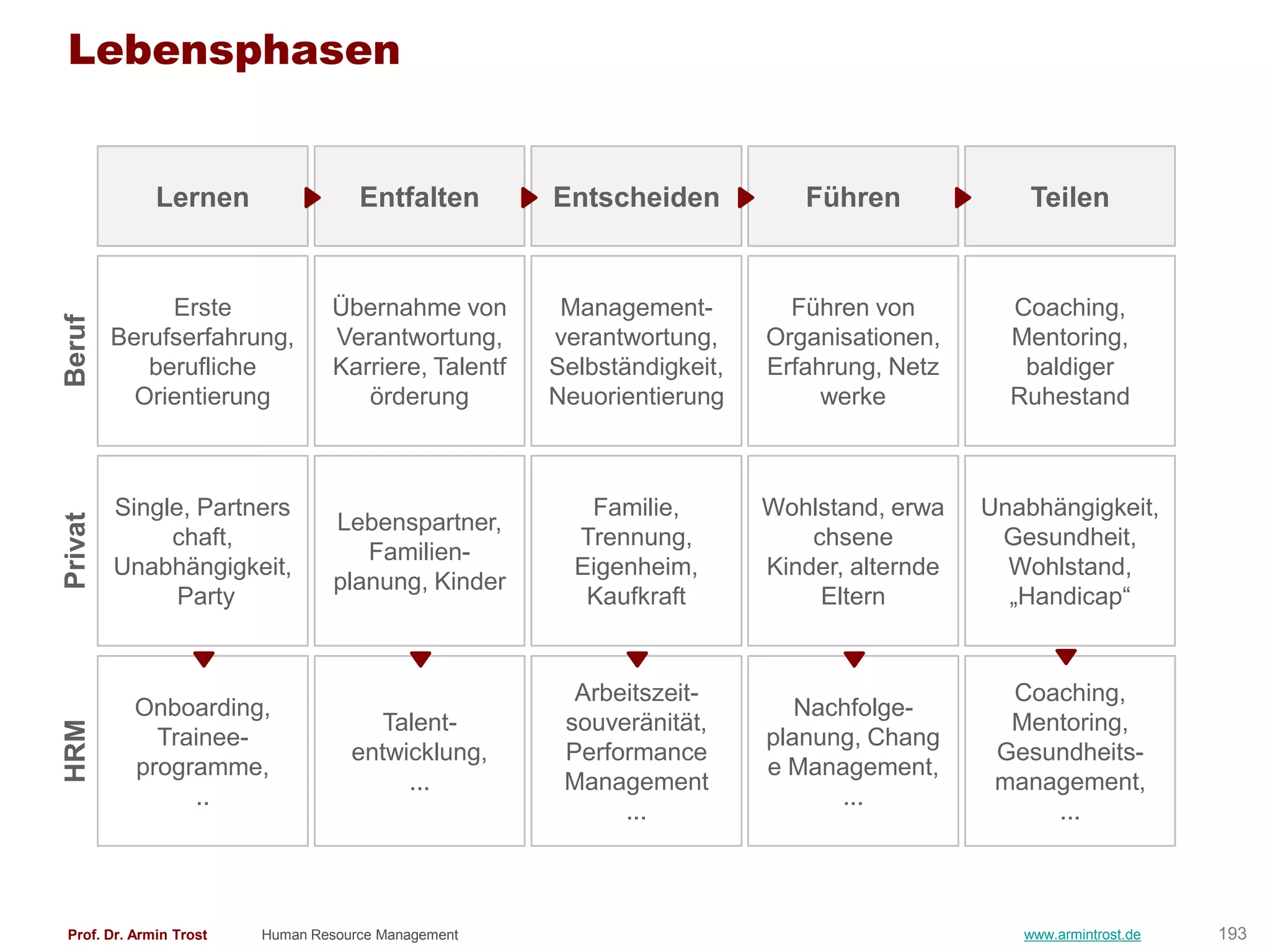 Lebensphasen


             Lernen                 Entfalten       Entscheiden           Führen              Teilen


              Erste             Übernahme von        Management-         Führen von         Coaching,
Beruf




         Berufserfahrung,       Verantwortung,      verantwortung,     Organisationen,      Mentoring,
            berufliche          Karriere, Talentf   Selbständigkeit,   Erfahrung, Netz       baldiger
           Orientierung            örderung         Neuorientierung         werke           Ruhestand



         Single, Partners                              Familie,        Wohlstand, erwa    Unabhängigkeit,
Privat




                                 Lebenspartner,
              chaft,                                  Trennung,            chsene          Gesundheit,
                                    Familien-
         Unabhängigkeit,                              Eigenheim,       Kinder, alternde     Wohlstand,
                                 planung, Kinder
               Party                                   Kaufkraft            Eltern          „Handicap“


                                                      Arbeitszeit-                          Coaching,
           Onboarding,                                                    Nachfolge-
                                      Talent-        souveränität,                          Mentoring,
HRM




             Trainee-                                                  planung, Chang
                                   entwicklung,      Performance                           Gesundheits-
           programme,                                                  e Management,
                                        ...          Management                            management,
                ..                                                           ...
                                                          ...                                  ...



Prof. Dr. Armin Trost   Human Resource Management                                            www.armintrost.de   193
 