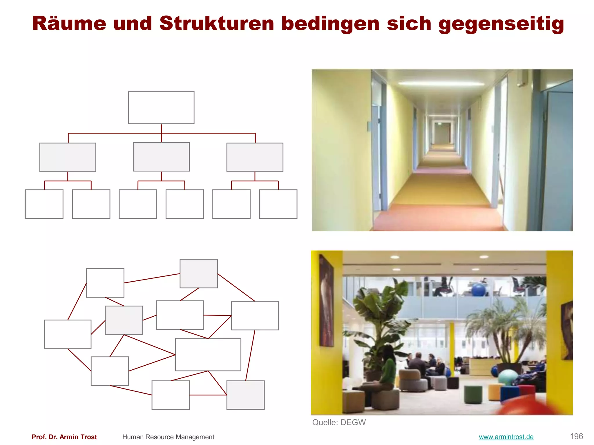 Räume und Strukturen bedingen sich gegenseitig




                                                    Quelle: DEGW
Prof. Dr. Armin Trost   Human Resource Management                  www.armintrost.de   196
 