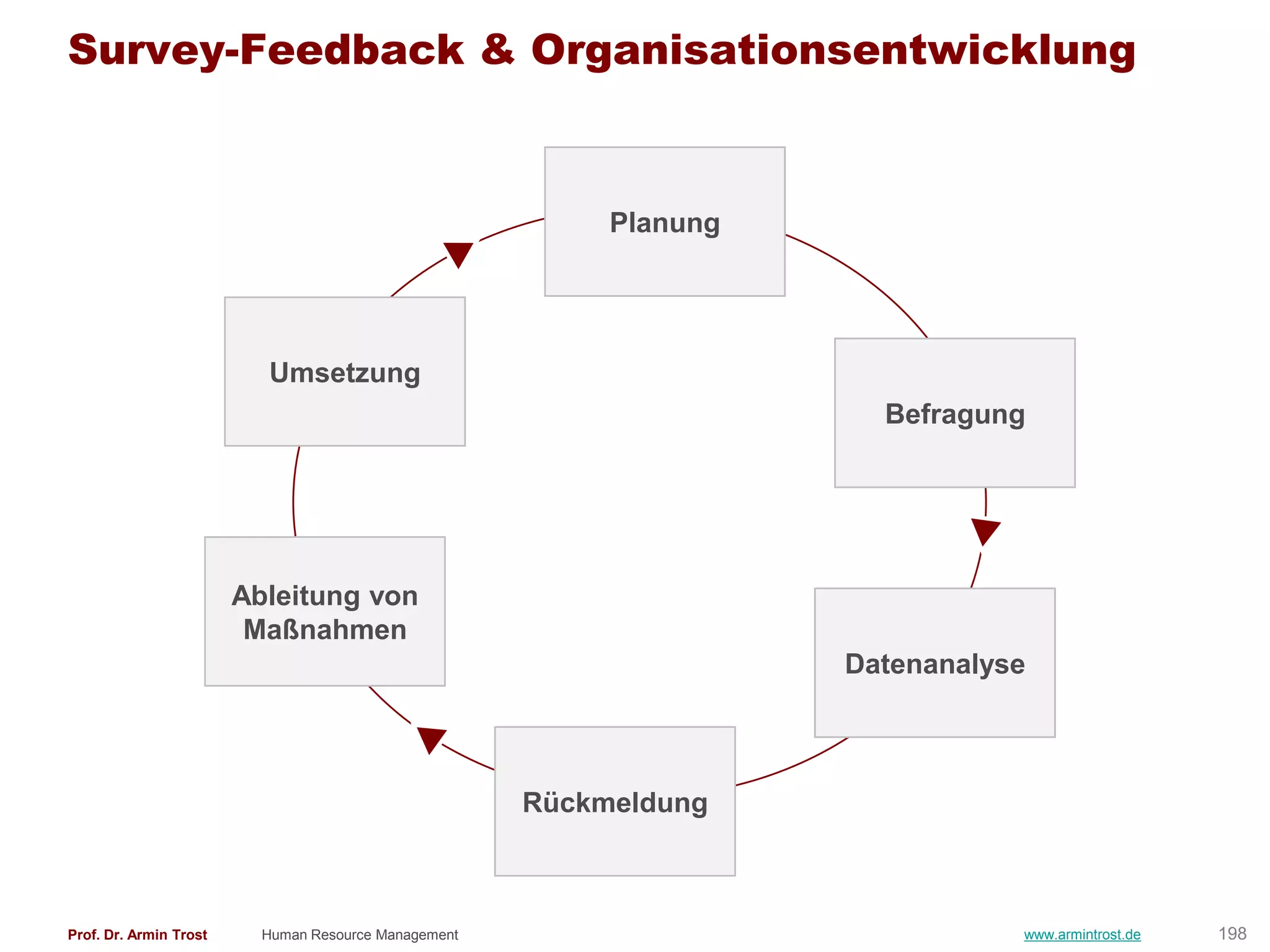 Survey-Feedback & Organisationsentwicklung


                                                           Planung




                          Umsetzung
                                                                       Befragung




                        Ableitung von
                         Maßnahmen
                                                                     Datenanalyse



                                                      Rückmeldung



Prof. Dr. Armin Trost     Human Resource Management                             www.armintrost.de   198
 