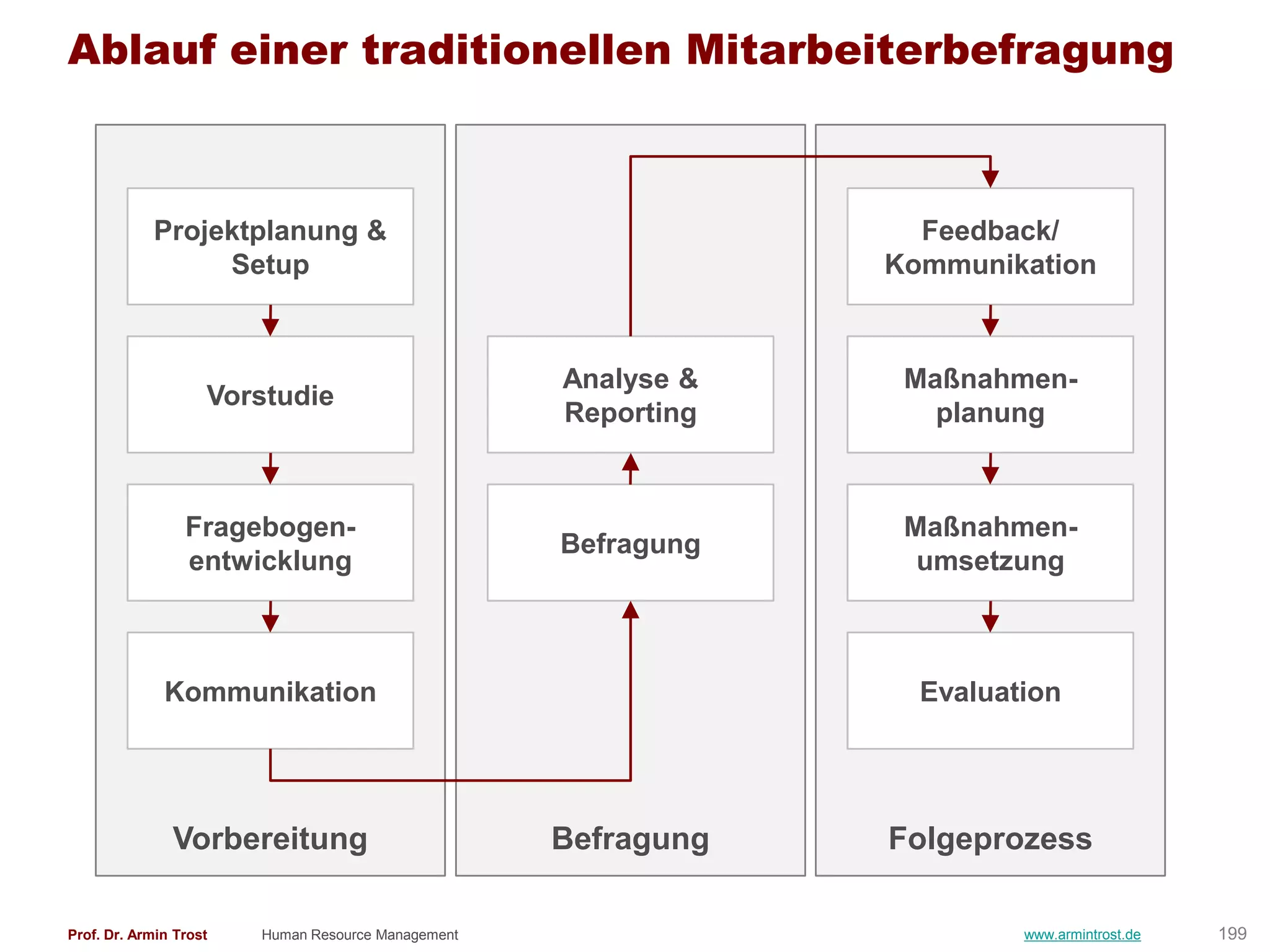 Ablauf einer traditionellen Mitarbeiterbefragung



            Projektplanung &                                      Feedback/
                 Setup                                          Kommunikation



                                                    Analyse &    Maßnahmen-
                    Vorstudie
                                                    Reporting      planung



                 Fragebogen-                                     Maßnahmen-
                                                    Befragung
                 entwicklung                                      umsetzung



              Kommunikation                                       Evaluation




               Vorbereitung                         Befragung   Folgeprozess

Prof. Dr. Armin Trost   Human Resource Management                        www.armintrost.de   199
 