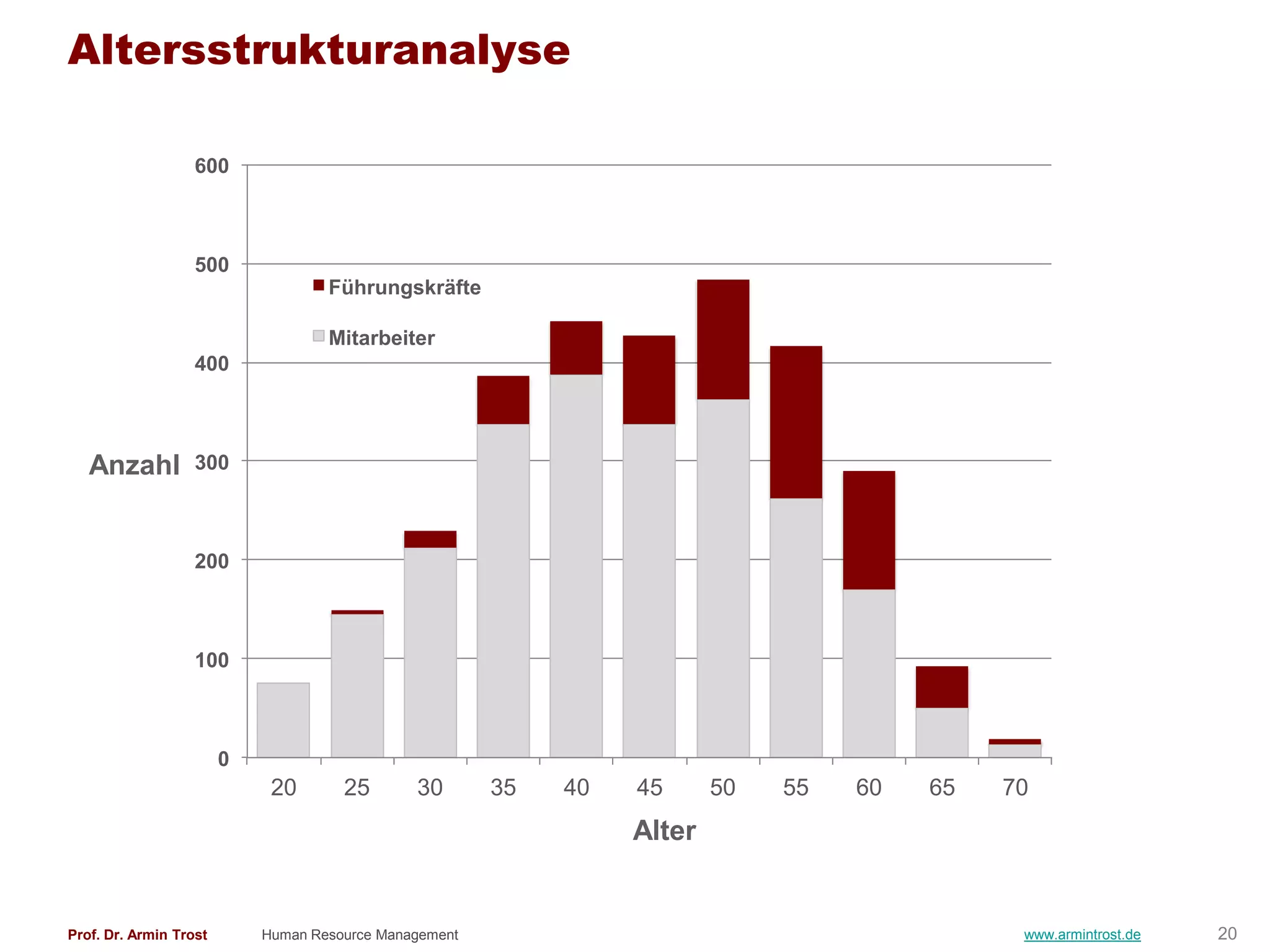 Altersstrukturanalyse

                   600



                   500
                                    Führungskräfte

                                    Mitarbeiter
                   400



   Anzahl          300



                   200



                   100



                        0
                             20       25       30       35   40   45      50   55   60   65   70
                                                                  Alter


Prof. Dr. Armin Trost       Human Resource Management                                          www.armintrost.de   20
 