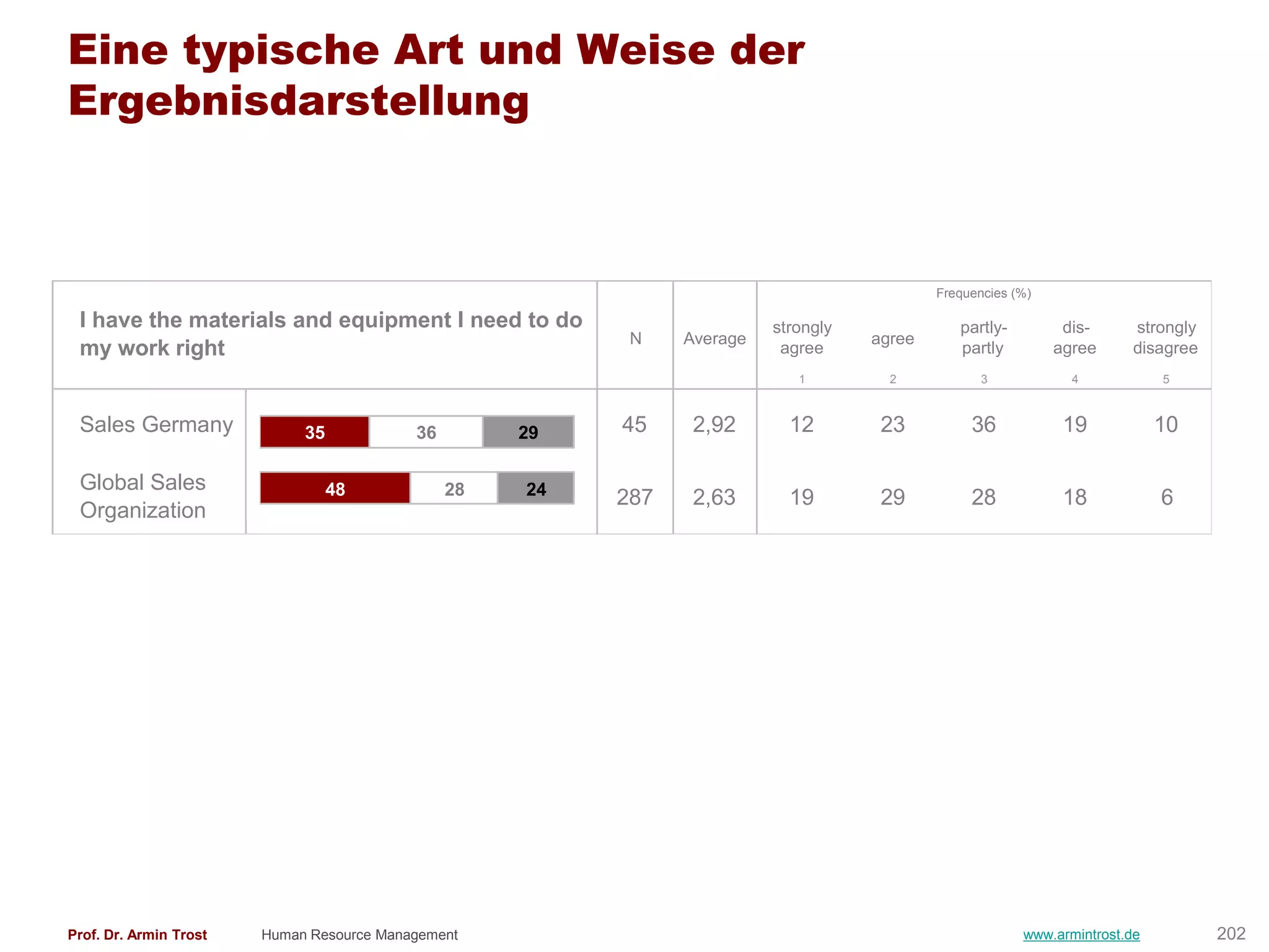 Eine typische Art und Weise der
Ergebnisdarstellung



                                                                                               Frequencies (%)

 I have the materials and equipment I need to do                            strongly              partly-         dis-     strongly
                                                             N    Average              agree
 my work right                                                               agree                partly         agree     disagree
                                                                               1         2            3            4            5



 Sales Germany           35 35          36 36        29
                                                      29    45     2,92       12        23          36            19            10

 Global Sales                    48             28     24
                         48             28           24     287    2,63       19        29          28            18            6
 Organization




Prof. Dr. Armin Trost   Human Resource Management                                                           www.armintrost.de         202
 