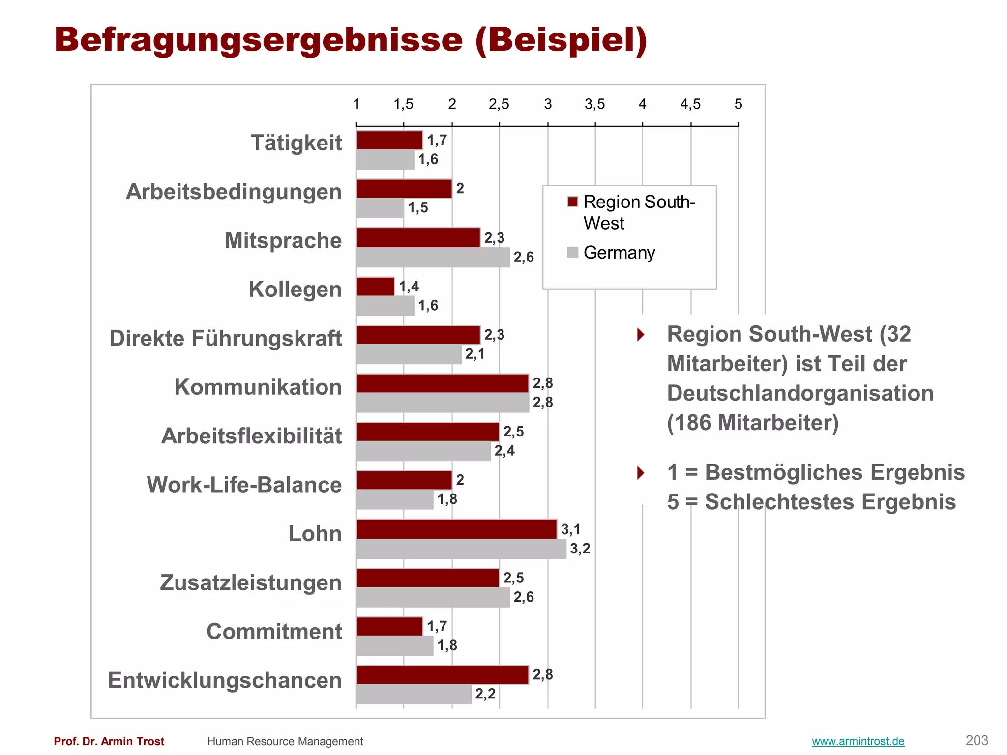 Befragungsergebnisse (Beispiel)
                                                 1    1,5          2      2,5         3      3,5   4    4,5   5

                                Tätigkeit                    1,7
                                                            1,6

             Arbeitsbedingungen                                    2
                                                        1,5                                  Region South-
                                                                                             West
                            Mitsprache                                   2,3
                                                                                             Germany
                                                                                2,6

                                Kollegen              1,4
                                                         1,6

          Direkte Führungskraft                                           2,3                       Region South-West (32
                                                                       2,1
                                                                                                     Mitarbeiter) ist Teil der
                        Kommunikation                                             2,8
                                                                                  2,8                Deutschlandorganisation
                                                                            2,5                      (186 Mitarbeiter)
                    Arbeitsflexibilität
                                                                           2,4

                                                                 2                                  1 = Bestmögliches Ergebnis
                 Work-Life-Balance
                                                              1,8                                    5 = Schlechtestes Ergebnis
                                      Lohn                                                3,1
                                                                                           3,2
                                                                              2,5
                    Zusatzleistungen
                                                                               2,6
                                                             1,7
                          Commitment
                                                              1,8
                                                                                  2,8
          Entwicklungschancen                                           2,2


Prof. Dr. Armin Trost     Human Resource Management                                                                www.armintrost.de   203
 