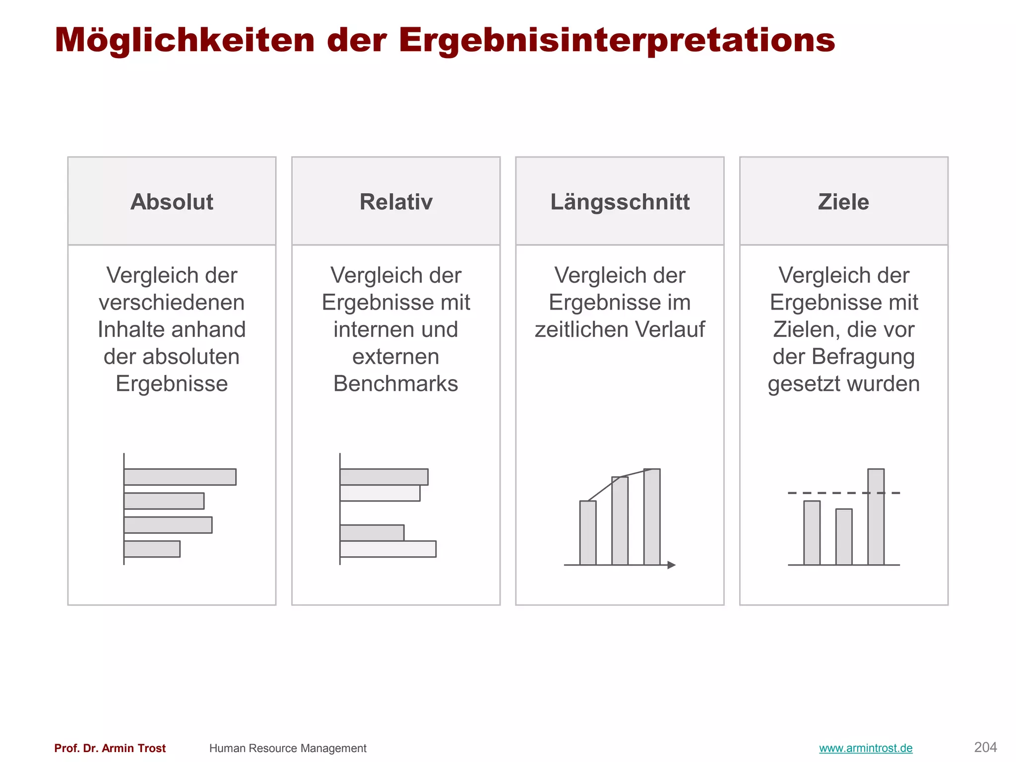 Möglichkeiten der Ergebnisinterpretations



              Absolut                          Relativ     Längsschnitt            Ziele


         Vergleich der                    Vergleich der     Vergleich der       Vergleich der
        verschiedenen                    Ergebnisse mit    Ergebnisse im       Ergebnisse mit
        Inhalte anhand                    internen und    zeitlichen Verlauf   Zielen, die vor
         der absoluten                      externen                           der Befragung
          Ergebnisse                      Benchmarks                           gesetzt wurden




Prof. Dr. Armin Trost   Human Resource Management                                   www.armintrost.de   204
 