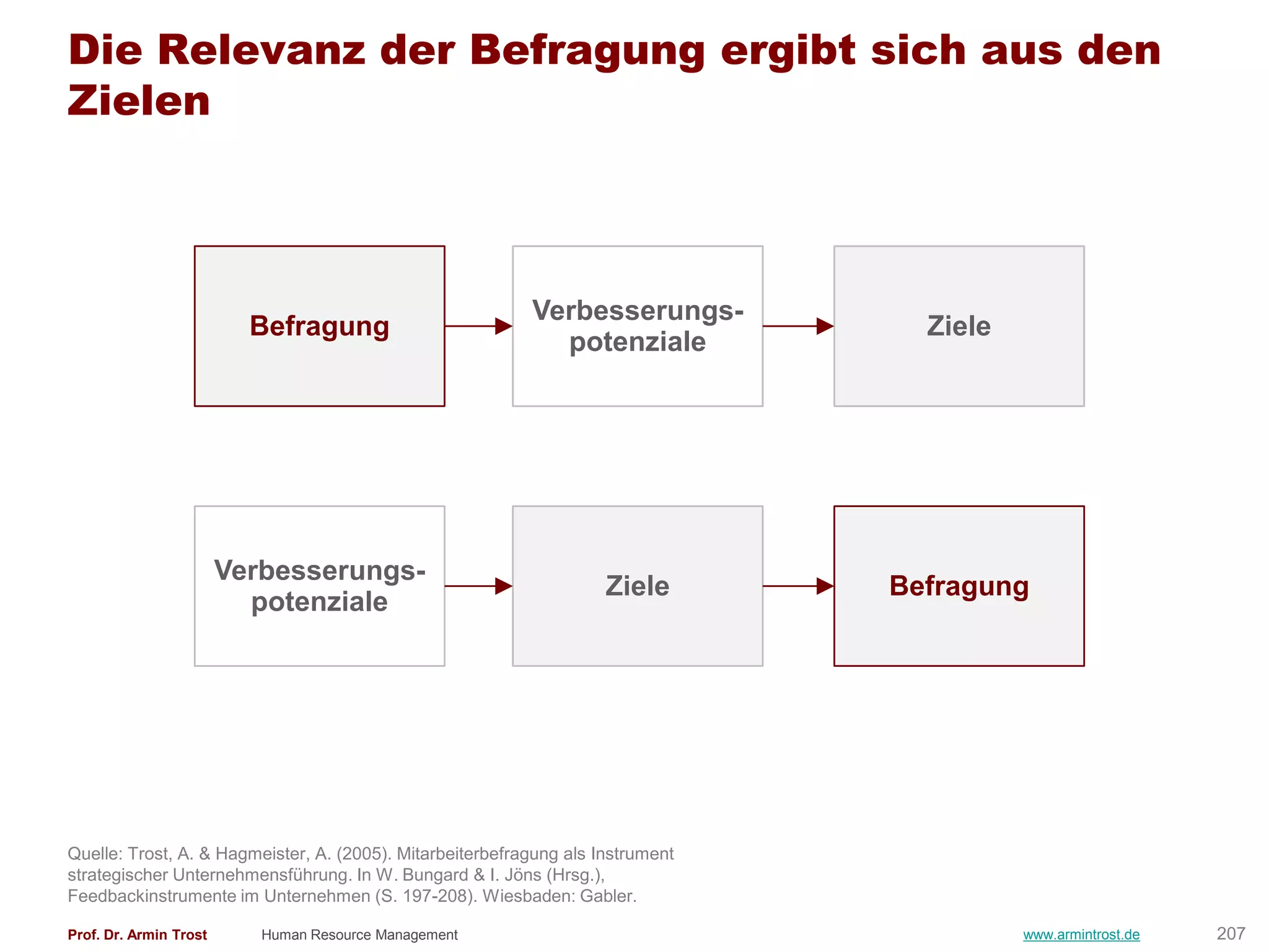 Die Relevanz der Befragung ergibt sich aus den
Zielen



                                                           Verbesserungs-
                          Befragung                                                Ziele
                                                             potenziale




                        Verbesserungs-
                                                                     Ziele       Befragung
                          potenziale




Quelle: Trost, A. & Hagmeister, A. (2005). Mitarbeiterbefragung als Instrument
strategischer Unternehmensführung. In W. Bungard & I. Jöns (Hrsg.),
Feedbackinstrumente im Unternehmen (S. 197-208). Wiesbaden: Gabler.

Prof. Dr. Armin Trost      Human Resource Management                                       www.armintrost.de   207
 