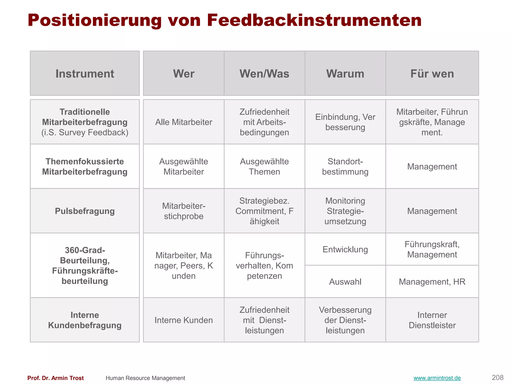 Positionierung von Feedbackinstrumenten


          Instrument                         Wer          Wen/Was            Warum              Für wen


           Traditionelle                                   Zufriedenheit                     Mitarbeiter, Führun
                                                                           Einbindung, Ver
     Mitarbeiterbefragung              Alle Mitarbeiter     mit Arbeits-                     gskräfte, Manage
                                                                              besserung
     (i.S. Survey Feedback)                                bedingungen                             ment.


     Themenfokussierte                  Ausgewählte        Ausgewählte       Standort-
                                                                                               Management
     Mitarbeiterbefragung                Mitarbeiter         Themen         bestimmung


                                                           Strategiebez.     Monitoring
                                         Mitarbeiter-
          Pulsbefragung                                   Commitment, F       Strategie-       Management
                                         stichprobe
                                                              ähigkeit       umsetzung

                                                                                               Führungskraft,
            360-Grad-                                                       Entwicklung
                                       Mitarbeiter, Ma      Führungs-                           Management
           Beurteilung,
                                       nager, Peers, K    verhalten, Kom
         Führungskräfte-
                                           unden             petenzen
           beurteilung                                                        Auswahl        Management, HR


                                                           Zufriedenheit   Verbesserung
           Interne                                                                                Interner
                                       Interne Kunden       mit Dienst-     der Dienst-
       Kundenbefragung                                                                          Dienstleister
                                                            leistungen      leistungen




Prof. Dr. Armin Trost   Human Resource Management                                                www.armintrost.de   208
 