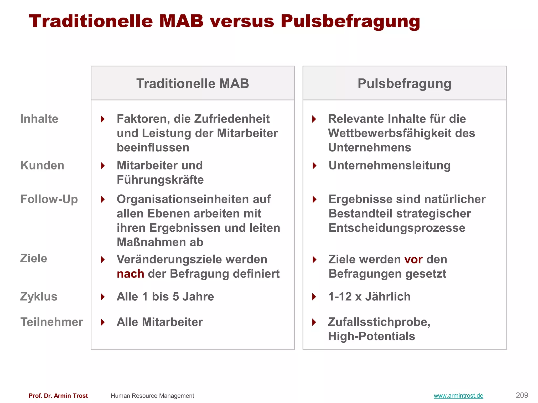Traditionelle MAB versus Pulsbefragung


                                  Traditionelle MAB               Pulsbefragung

Inhalte                   Faktoren, die Zufriedenheit     Relevante Inhalte für die
                           und Leistung der Mitarbeiter     Wettbewerbsfähigkeit des
                           beeinflussen                     Unternehmens
Kunden                    Mitarbeiter und                 Unternehmensleitung
                           Führungskräfte
Follow-Up                 Organisationseinheiten auf      Ergebnisse sind natürlicher
                           allen Ebenen arbeiten mit        Bestandteil strategischer
                           ihren Ergebnissen und leiten     Entscheidungsprozesse
                           Maßnahmen ab
Ziele                     Veränderungsziele werden        Ziele werden vor den
                           nach der Befragung definiert     Befragungen gesetzt
Zyklus                    Alle 1 bis 5 Jahre              1-12 x Jährlich

Teilnehmer                Alle Mitarbeiter                Zufallsstichprobe,
                                                            High-Potentials



 Prof. Dr. Armin Trost     Human Resource Management                             www.armintrost.de   209
 
