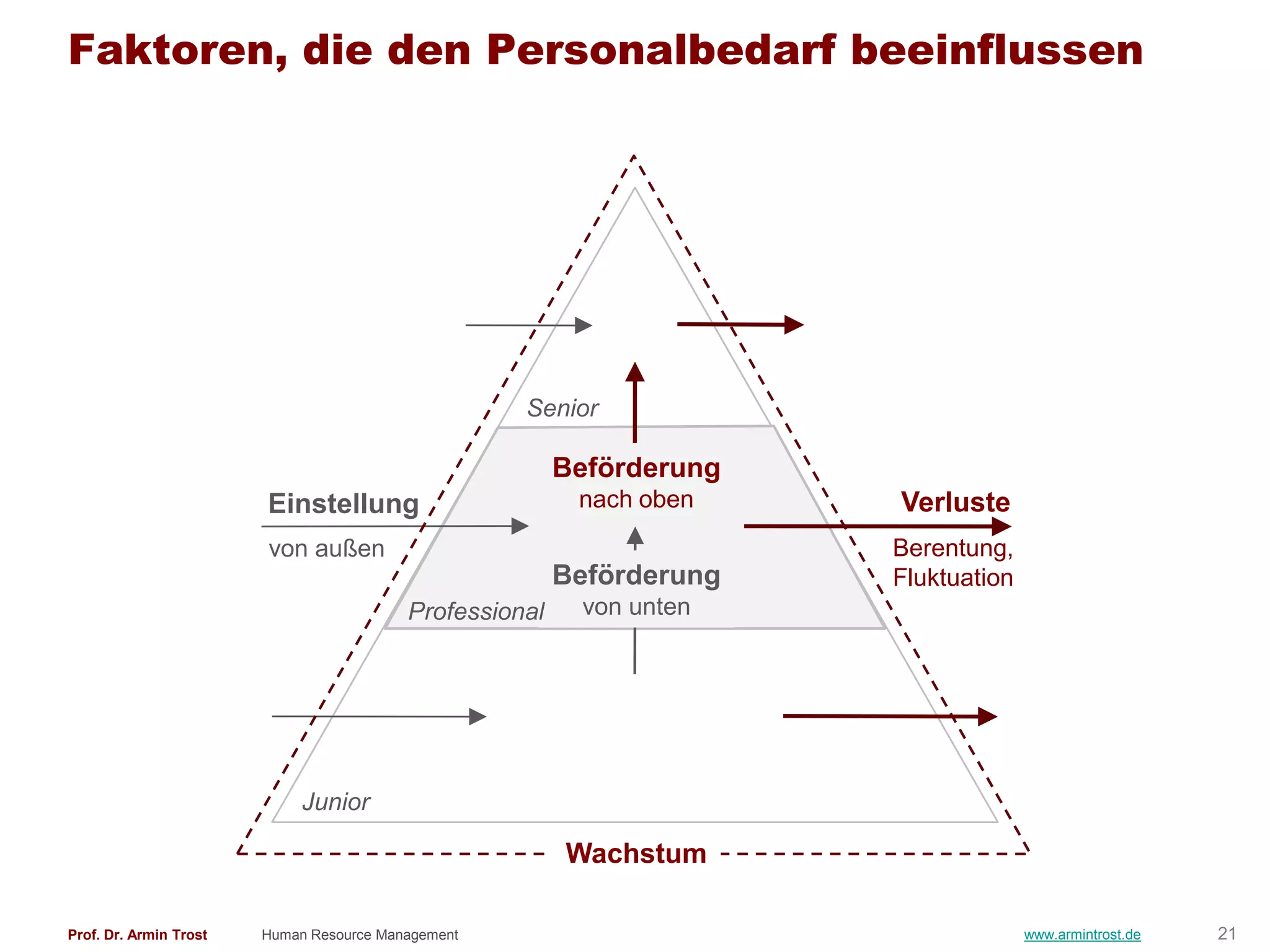 Faktoren, die den Personalbedarf beeinflussen




                                                    Senior

                                                         Beförderung
                        Einstellung                       nach oben    Verluste
                        von außen                                      Berentung,
                                                         Beförderung   Fluktuation
                                          Professional    von unten




                             Junior

                                                         Wachstum

Prof. Dr. Armin Trost   Human Resource Management                                    www.armintrost.de   21
 