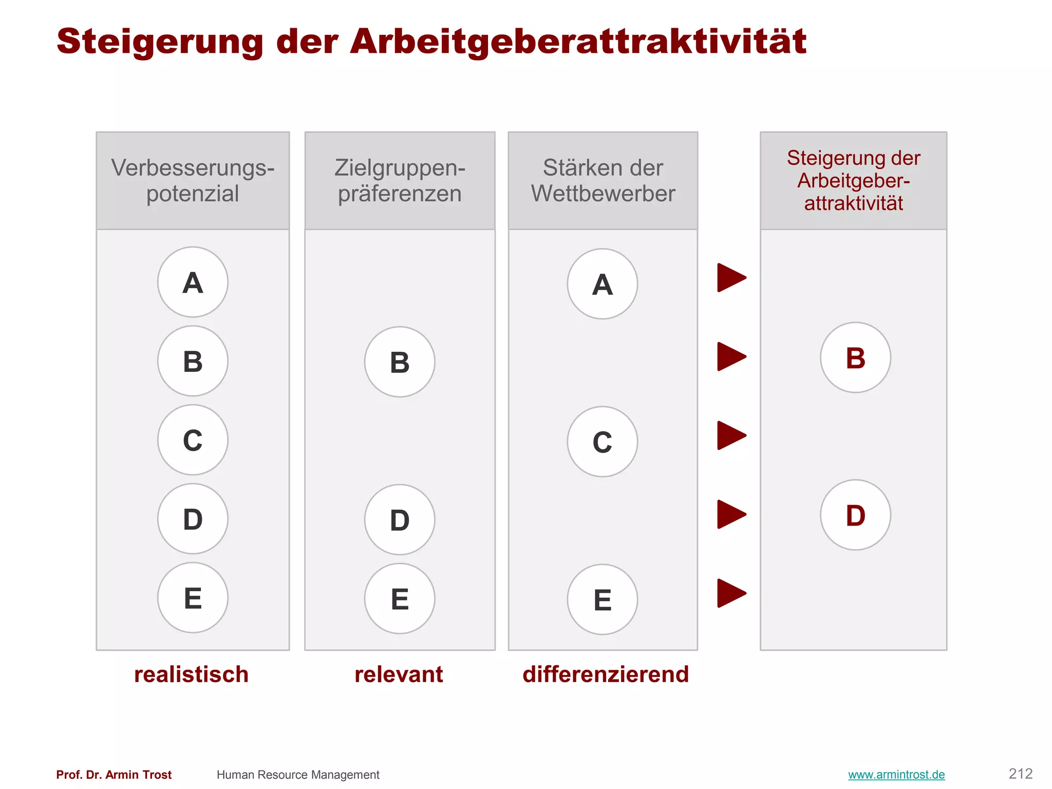 Steigerung der Arbeitgeberattraktivität


                                                                               Steigerung der
         Verbesserungs-                       Zielgruppen-    Stärken der
                                                                                Arbeitgeber-
            potenzial                         präferenzen    Wettbewerber        attraktivität



                        A                                          A

                        B                               B                            B

                        C                                          C

                        D                               D                            D

                        E                               E          E

              realistisch                        relevant    differenzierend



Prof. Dr. Armin Trost       Human Resource Management                                www.armintrost.de   212
 