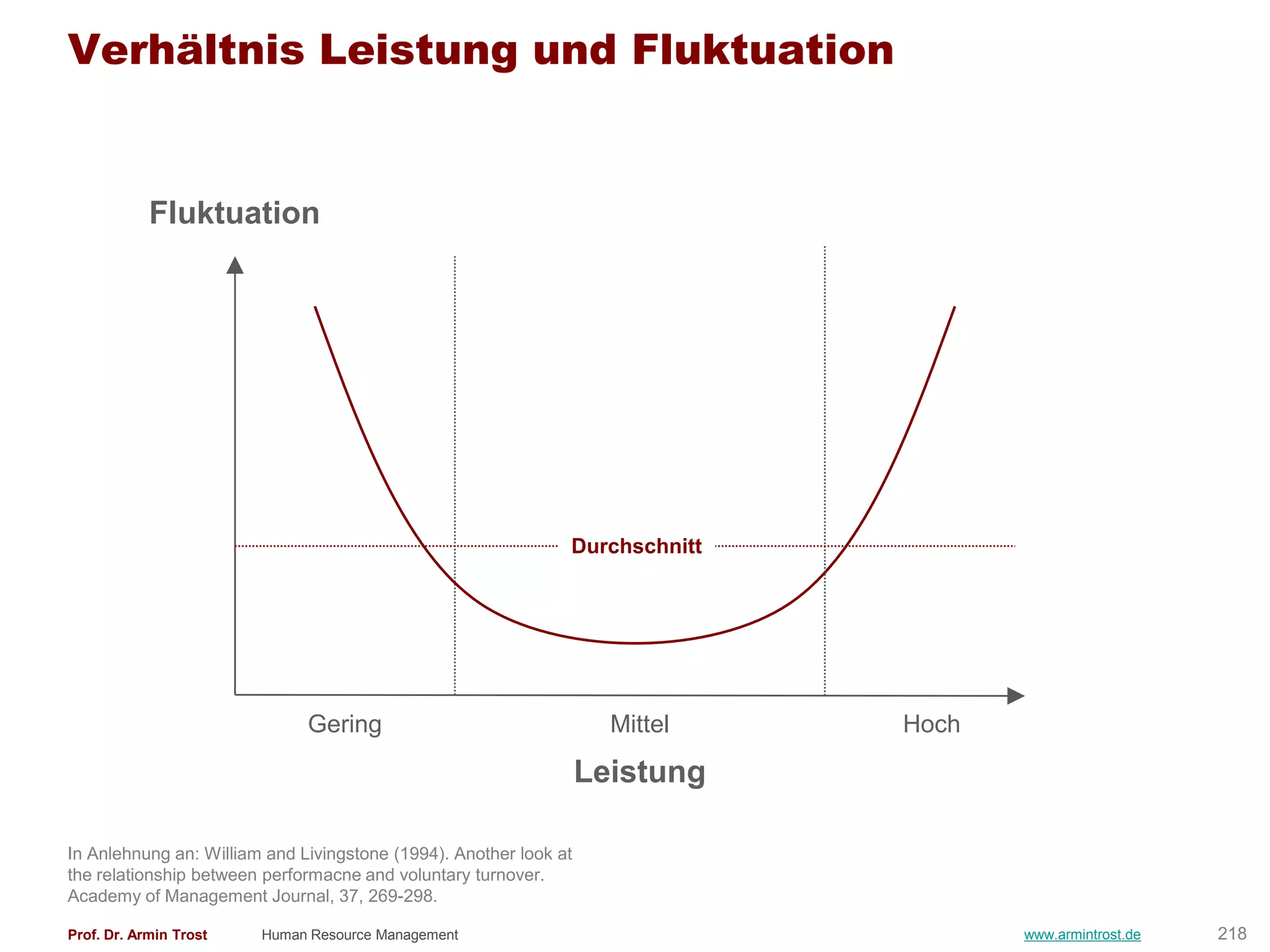 Verhältnis Leistung und Fluktuation


            Fluktuation




                                                               Durchschnitt




                              Gering                                 Mittel   Hoch

                                                                   Leistung

In Anlehnung an: William and Livingstone (1994). Another look at
the relationship between performacne and voluntary turnover.
Academy of Management Journal, 37, 269-298.

Prof. Dr. Armin Trost   Human Resource Management                                    www.armintrost.de   218
 