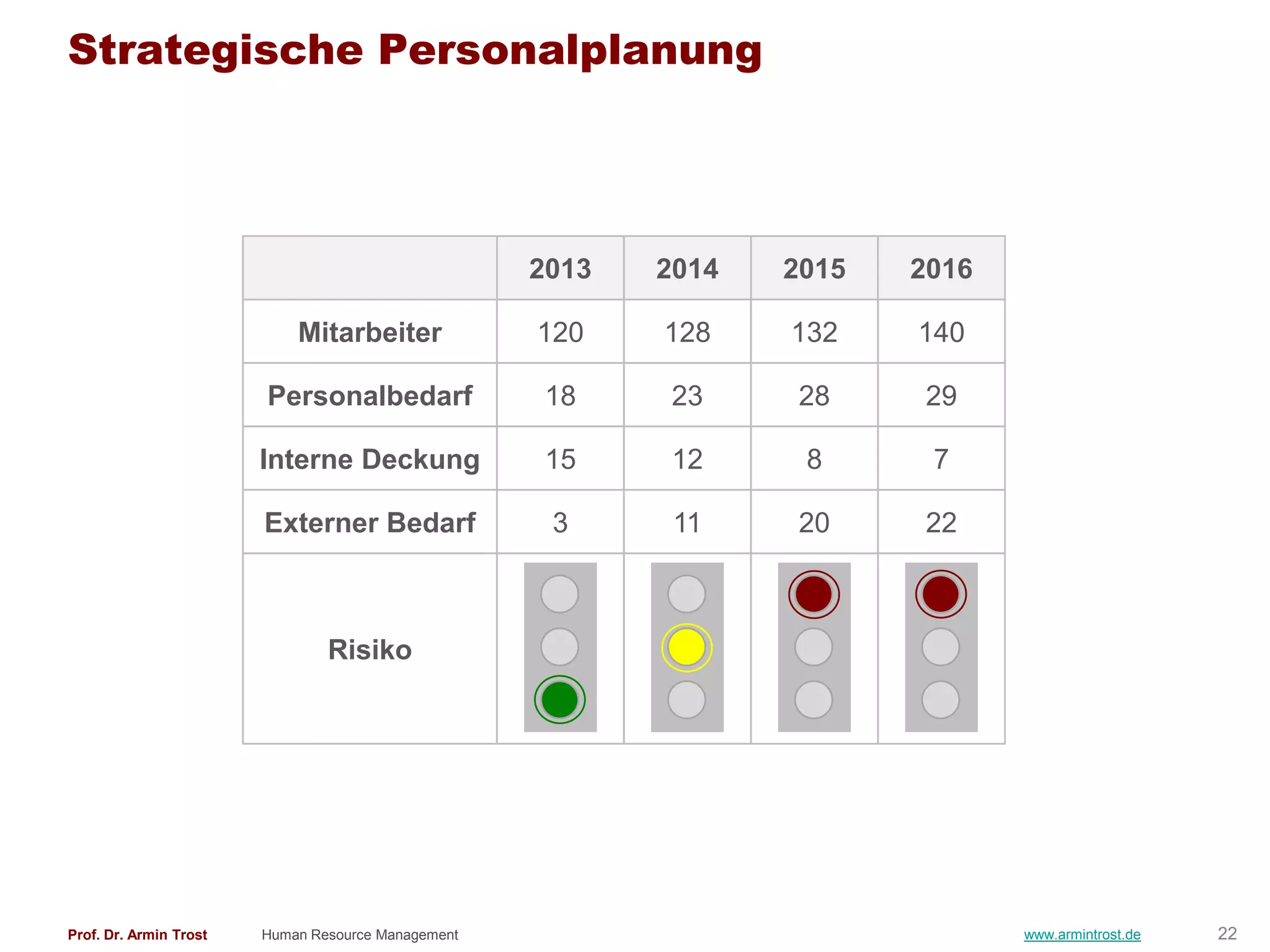 Strategische Personalplanung




                                                    2013   2014   2015   2016

                            Mitarbeiter             120    128    132    140

                        Personalbedarf               18     23     28     29

                        Interne Deckung              15     12     8      7

                        Externer Bedarf              3      11     20     22



                                Risiko




Prof. Dr. Armin Trost   Human Resource Management                               www.armintrost.de   22
 