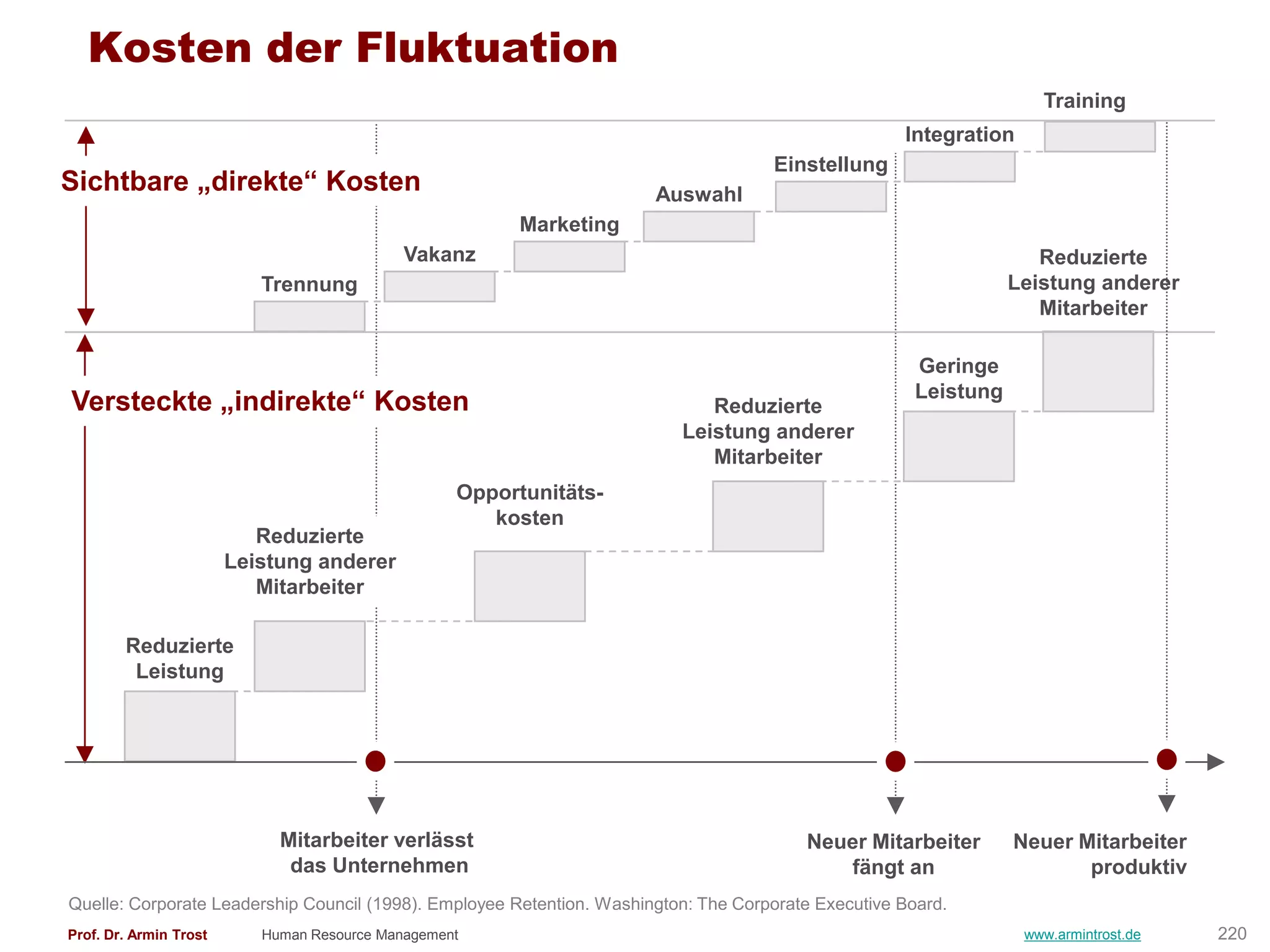 Kosten der Fluktuation
                                                                                                                     Training
                                                                                                     Integration
                                                                                     Einstellung
Sichtbare „direkte― Kosten                                             Auswahl
                                                         Marketing
                                             Vakanz                                                                  Reduzierte
                           Trennung                                                                               Leistung anderer
                                                                                                                     Mitarbeiter

                                                                                                       Geringe
                                                                                                       Leistung
Versteckte „indirekte― Kosten                                                Reduzierte
                                                                          Leistung anderer
                                                                             Mitarbeiter
                                                   Opportunitäts-
                                                      kosten
                           Reduzierte
                        Leistung anderer
                           Mitarbeiter

        Reduzierte
         Leistung




                             Mitarbeiter verlässt                                        Neuer Mitarbeiter        Neuer Mitarbeiter
                              das Unternehmen                                               fängt an                     produktiv
Quelle: Corporate Leadership Council (1998). Employee Retention. Washington: The Corporate Executive Board.
Prof. Dr. Armin Trost      Human Resource Management                                                               www.armintrost.de   220
 