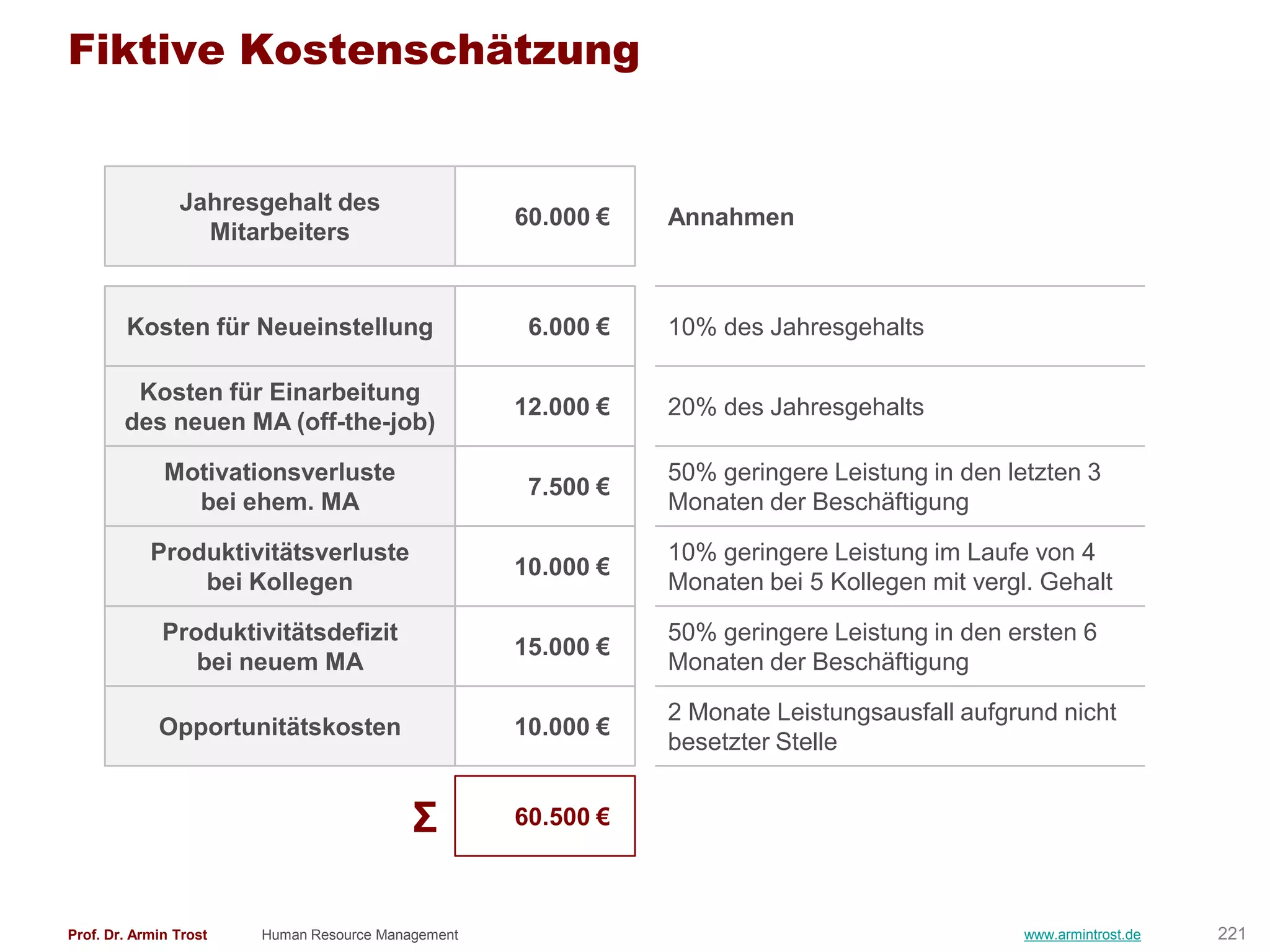 Fiktive Kostenschätzung


                Jahresgehalt des
                                                    60.000 €   Annahmen
                  Mitarbeiters


        Kosten für Neueinstellung                    6.000 €   10% des Jahresgehalts

         Kosten für Einarbeitung
                                                    12.000 €   20% des Jahresgehalts
        des neuen MA (off-the-job)

              Motivationsverluste                              50% geringere Leistung in den letzten 3
                                                     7.500 €
                bei ehem. MA                                   Monaten der Beschäftigung

            Produktivitätsverluste                             10% geringere Leistung im Laufe von 4
                                                    10.000 €
                bei Kollegen                                   Monaten bei 5 Kollegen mit vergl. Gehalt

              Produktivitätsdefizit                            50% geringere Leistung in den ersten 6
                                                    15.000 €
                 bei neuem MA                                  Monaten der Beschäftigung

                                                               2 Monate Leistungsausfall aufgrund nicht
             Opportunitätskosten                    10.000 €
                                                               besetzter Stelle


                                           Σ        60.500 €



Prof. Dr. Armin Trost   Human Resource Management                                              www.armintrost.de   221
 