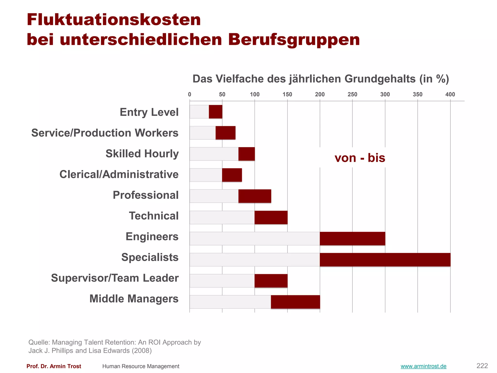 Fluktuationskosten
bei unterschiedlichen Berufsgruppen

                                                          Das Vielfache des jährlichen Grundgehalts (in %)
                                                      0       50    100   150   200     250   300       350         400   450


                               Entry Level
 Service/Production Workers
                           Skilled Hourly                                             von - bis
            Clerical/Administrative
                             Professional
                                  Technical
                                 Engineers
                                Specialists
         Supervisor/Team Leader
                        Middle Managers


Quelle: Managing Talent Retention: An ROI Approach by
Jack J. Phillips and Lisa Edwards (2008)

Prof. Dr. Armin Trost     Human Resource Management                                                 www.armintrost.de     222
 