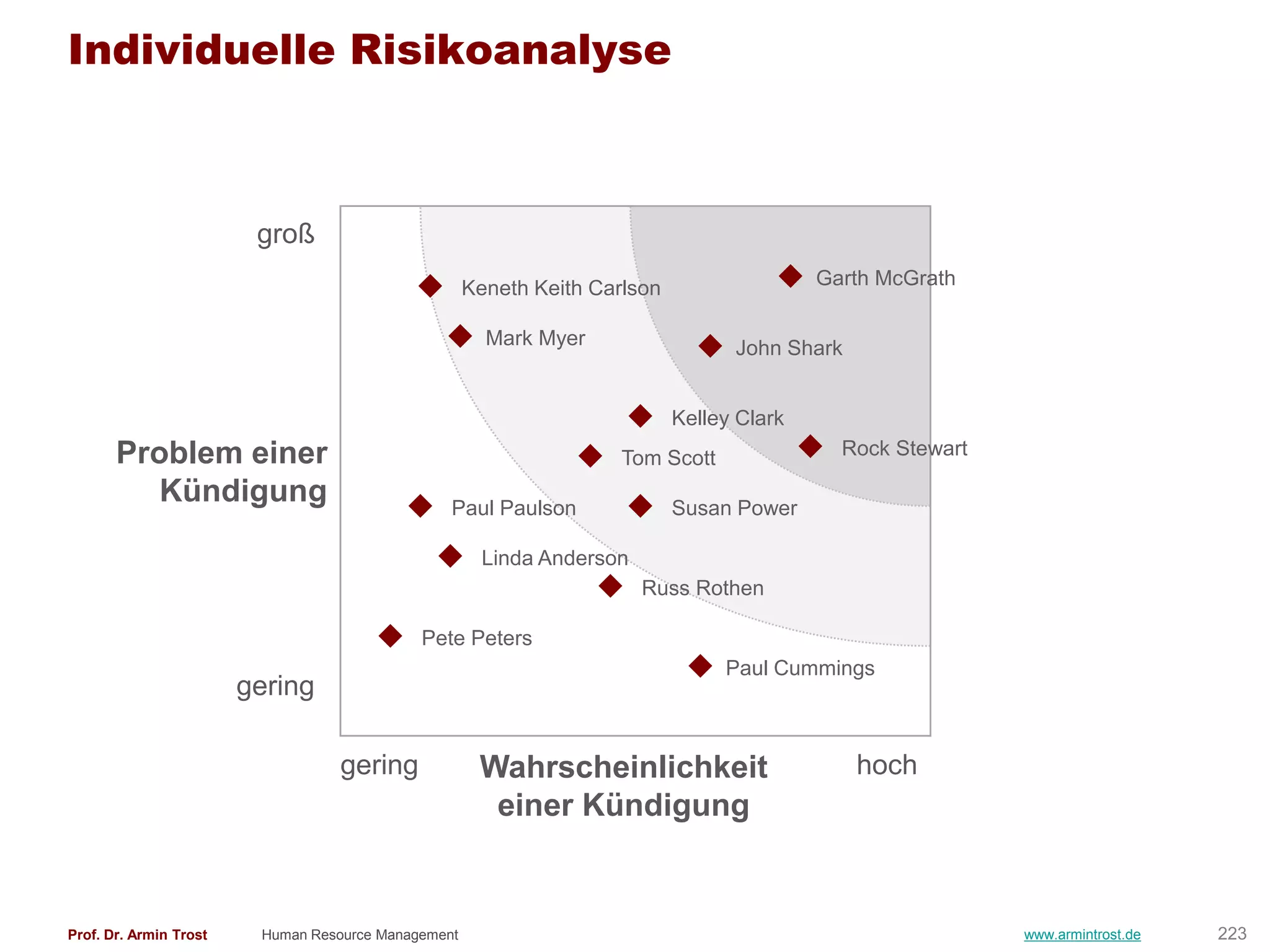 Individuelle Risikoanalyse



                         groß
                                                     Keneth Keith Carlson                  Garth McGrath

                                                       Mark Myer                  John Shark


                                                                            Kelley Clark
       Problem einer                                                 Tom Scott               Rock Stewart

          Kündigung                              Paul Paulson               Susan Power

                                                       Linda Anderson
                                                                        Russ Rothen

                                             Pete Peters
                                                                                 Paul Cummings
                        gering

                                   gering             Wahrscheinlichkeit                       hoch
                                                       einer Kündigung


Prof. Dr. Armin Trost    Human Resource Management                                                          www.armintrost.de   223
 