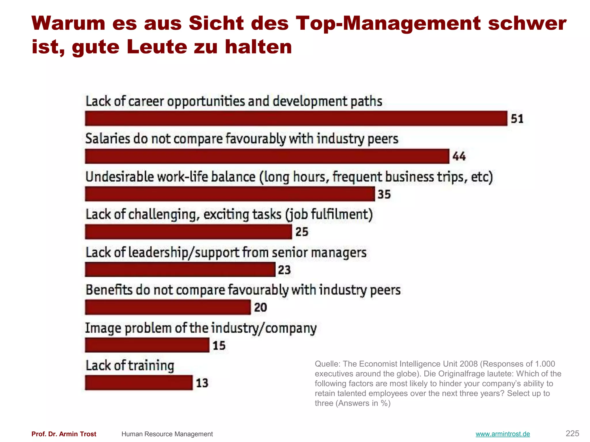Warum es aus Sicht des Top-Management schwer
ist, gute Leute zu halten




                                                    Quelle: The Economist Intelligence Unit 2008 (Responses of 1.000
                                                    executives around the globe). Die Originalfrage lautete: Which of the
                                                    following factors are most likely to hinder your company’s ability to
                                                    retain talented employees over the next three years? Select up to
                                                    three (Answers in %)


Prof. Dr. Armin Trost   Human Resource Management                                                www.armintrost.de          225
 