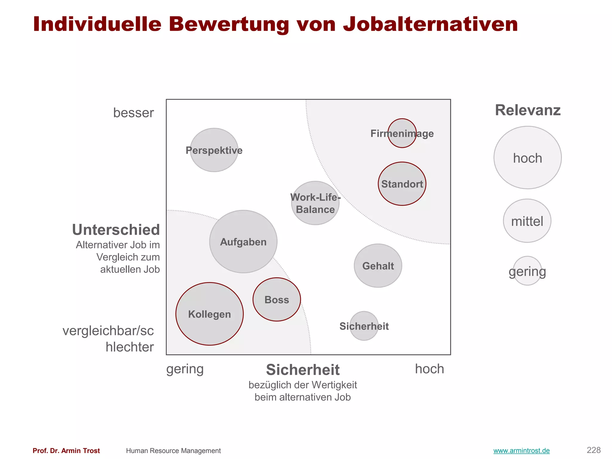 Individuelle Bewertung von Jobalternativen



                        besser                                                                   Relevanz
                                                                                  Firmenimage
                                        Perspektive
                                                                                                      hoch
                                                                                    Standort
                                                                Work-Life-
                                                                 Balance
                                                                                                      mittel
            Unterschied
             Alternativer Job im                 Aufgaben
                  Vergleich zum
                   aktuellen Job                                                 Gehalt
                                                                                                     gering

                                                         Boss
                                         Kollegen
                                                                          Sicherheit
         vergleichbar/sc
                hlechter
                                   gering                Sicherheit                       hoch
                                                      bezüglich der Wertigkeit
                                                       beim alternativen Job




Prof. Dr. Armin Trost    Human Resource Management                                               www.armintrost.de   228
 