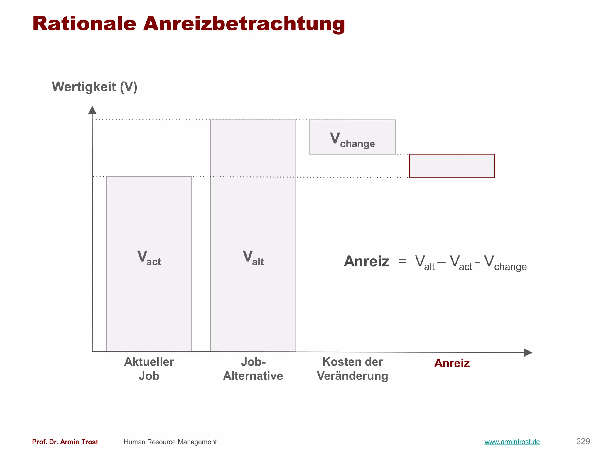 Rationale Anreizbetrachtung


      Wertigkeit (V)


                                                                    Vchange




                           Vact                        Valt           Anreiz = Valt – Vact - Vchange




                        Aktueller                      Job-        Kosten der       Anreiz
                          Job                       Alternative   Veränderung




Prof. Dr. Armin Trost   Human Resource Management                                            www.armintrost.de   229
 