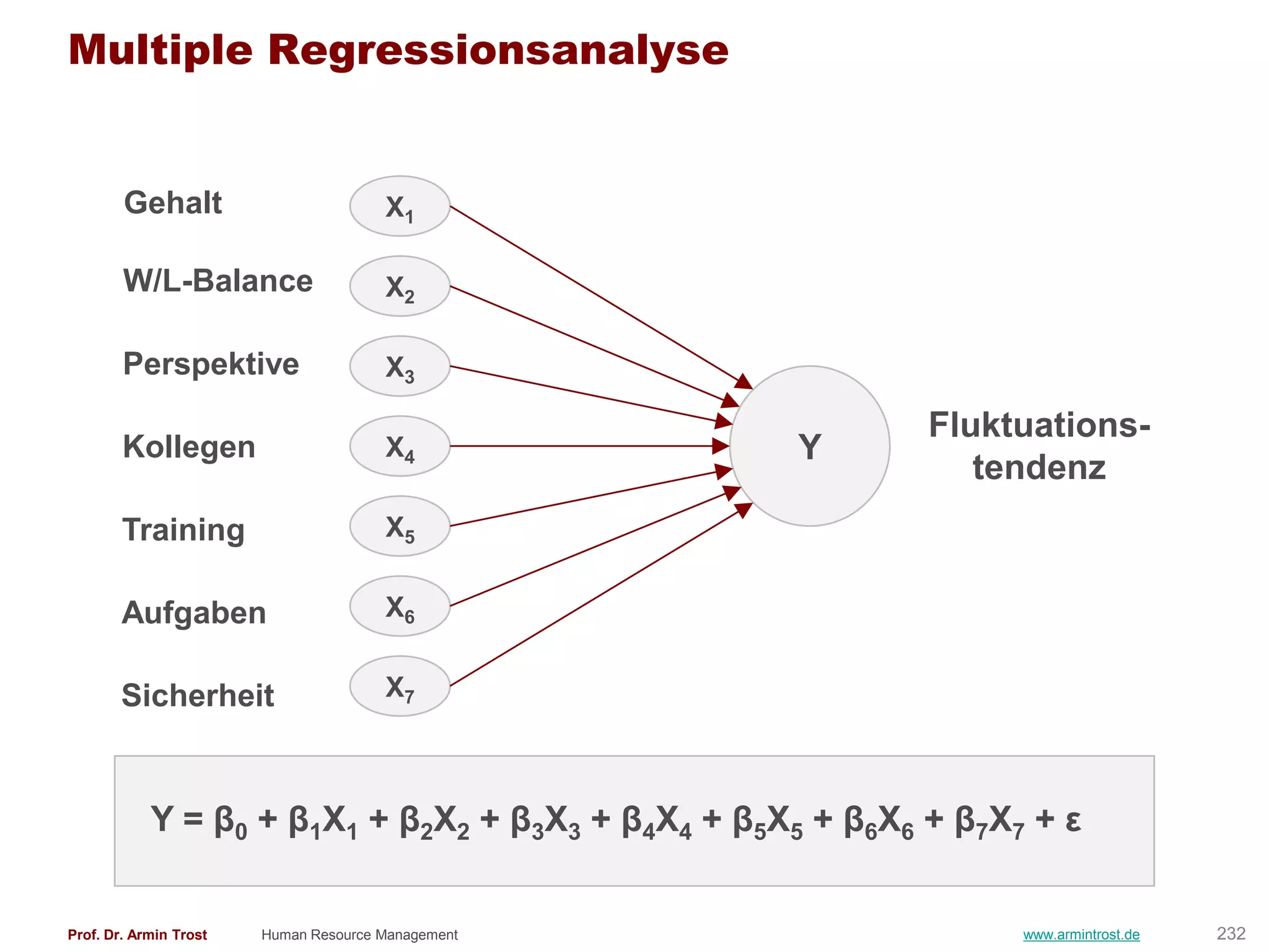 Multiple Regressionsanalyse


        Gehalt                         X1

        W/L-Balance                    X2

        Perspektive                    X3

                                                             Fluktuations-
        Kollegen                       X4            Y
                                                                tendenz
        Training                       X5


        Aufgaben                       X6


        Sicherheit                     X7



            Y = β0 + β1X1 + β2X2 + β3X3 + β4X4 + β5X5 + β6X6 + β7X7 + ε


Prof. Dr. Armin Trost   Human Resource Management                  www.armintrost.de   232
 