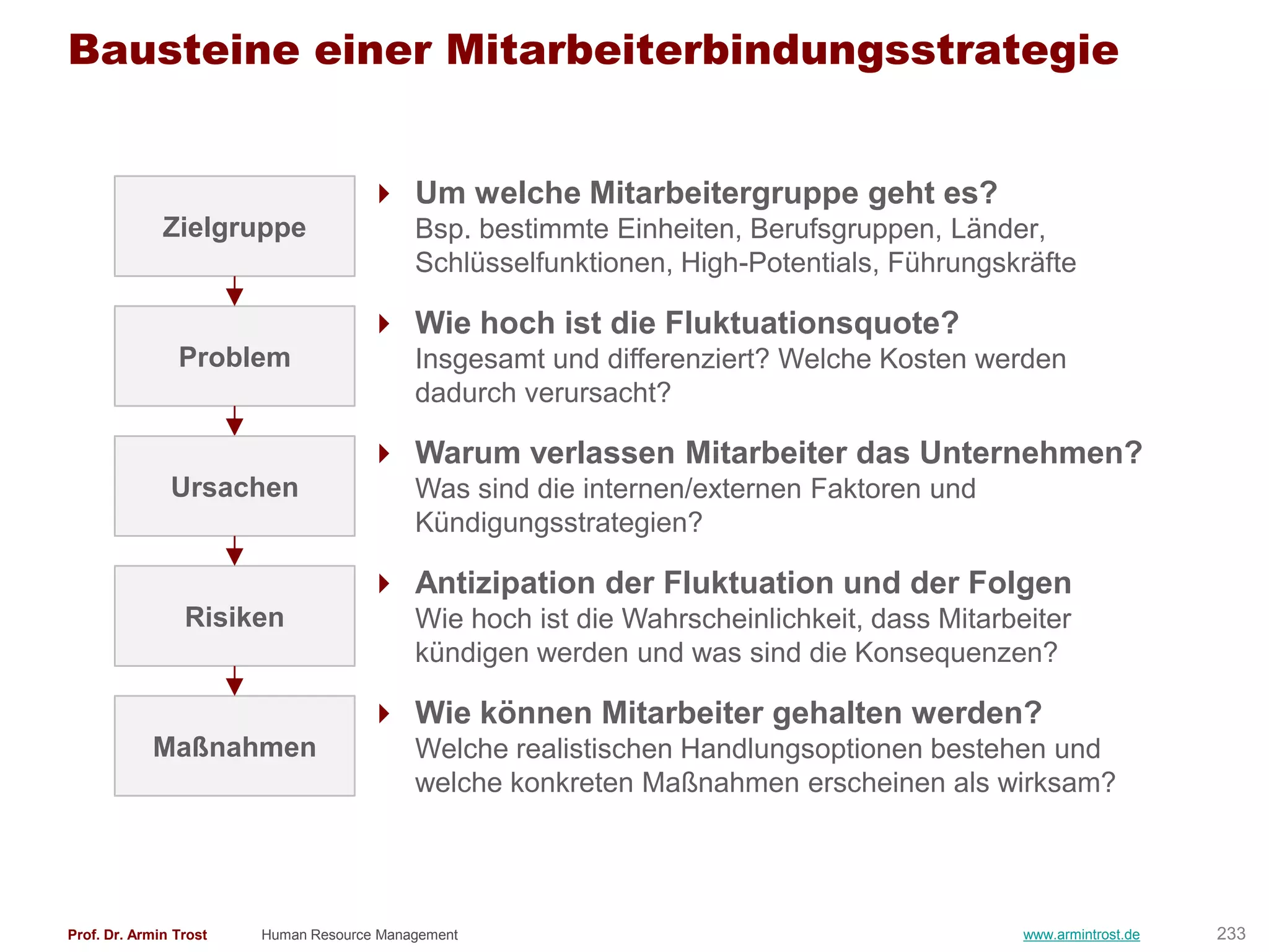 Bausteine einer Mitarbeiterbindungsstrategie


                                      Um welche Mitarbeitergruppe geht es?
              Zielgruppe                   Bsp. bestimmte Einheiten, Berufsgruppen, Länder,
                                           Schlüsselfunktionen, High-Potentials, Führungskräfte

                                      Wie hoch ist die Fluktuationsquote?
                Problem                    Insgesamt und differenziert? Welche Kosten werden
                                           dadurch verursacht?

                                      Warum verlassen Mitarbeiter das Unternehmen?
               Ursachen                    Was sind die internen/externen Faktoren und
                                           Kündigungsstrategien?

                                      Antizipation der Fluktuation und der Folgen
                 Risiken                   Wie hoch ist die Wahrscheinlichkeit, dass Mitarbeiter
                                           kündigen werden und was sind die Konsequenzen?

                                      Wie können Mitarbeiter gehalten werden?
            Maßnahmen                      Welche realistischen Handlungsoptionen bestehen und
                                           welche konkreten Maßnahmen erscheinen als wirksam?




Prof. Dr. Armin Trost   Human Resource Management                                           www.armintrost.de   233
 
