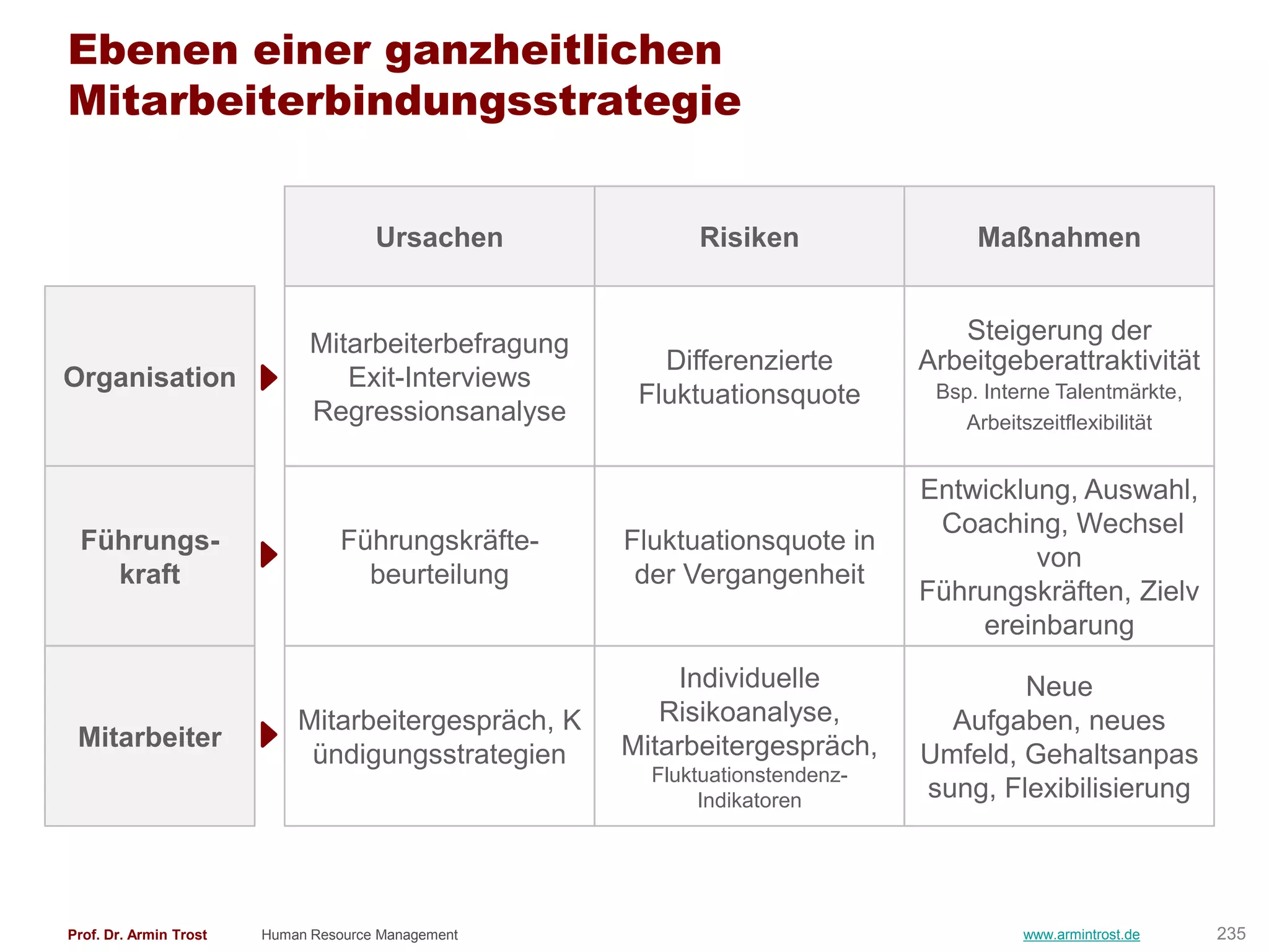 Ebenen einer ganzheitlichen
Mitarbeiterbindungsstrategie


                                      Ursachen             Risiken                 Maßnahmen


                              Mitarbeiterbefragung                               Steigerung der
                                                        Differenzierte        Arbeitgeberattraktivität
Organisation                     Exit-Interviews
                                                      Fluktuationsquote        Bsp. Interne Talentmärkte,
                              Regressionsanalyse                                  Arbeitszeitflexibilität


                                                                              Entwicklung, Auswahl,
                                                                               Coaching, Wechsel
 Führungs-                        Führungskräfte-    Fluktuationsquote in
                                                                                       von
   kraft                            beurteilung       der Vergangenheit
                                                                              Führungskräften, Zielv
                                                                                  ereinbarung
                                                         Individuelle                 Neue
                            Mitarbeitergespräch, K      Risikoanalyse,          Aufgaben, neues
 Mitarbeiter                                         Mitarbeitergespräch,
                             ündigungsstrategien                              Umfeld, Gehaltsanpas
                                                       Fluktuationstendenz-
                                                            Indikatoren       sung, Flexibilisierung




Prof. Dr. Armin Trost   Human Resource Management                                       www.armintrost.de   235
 