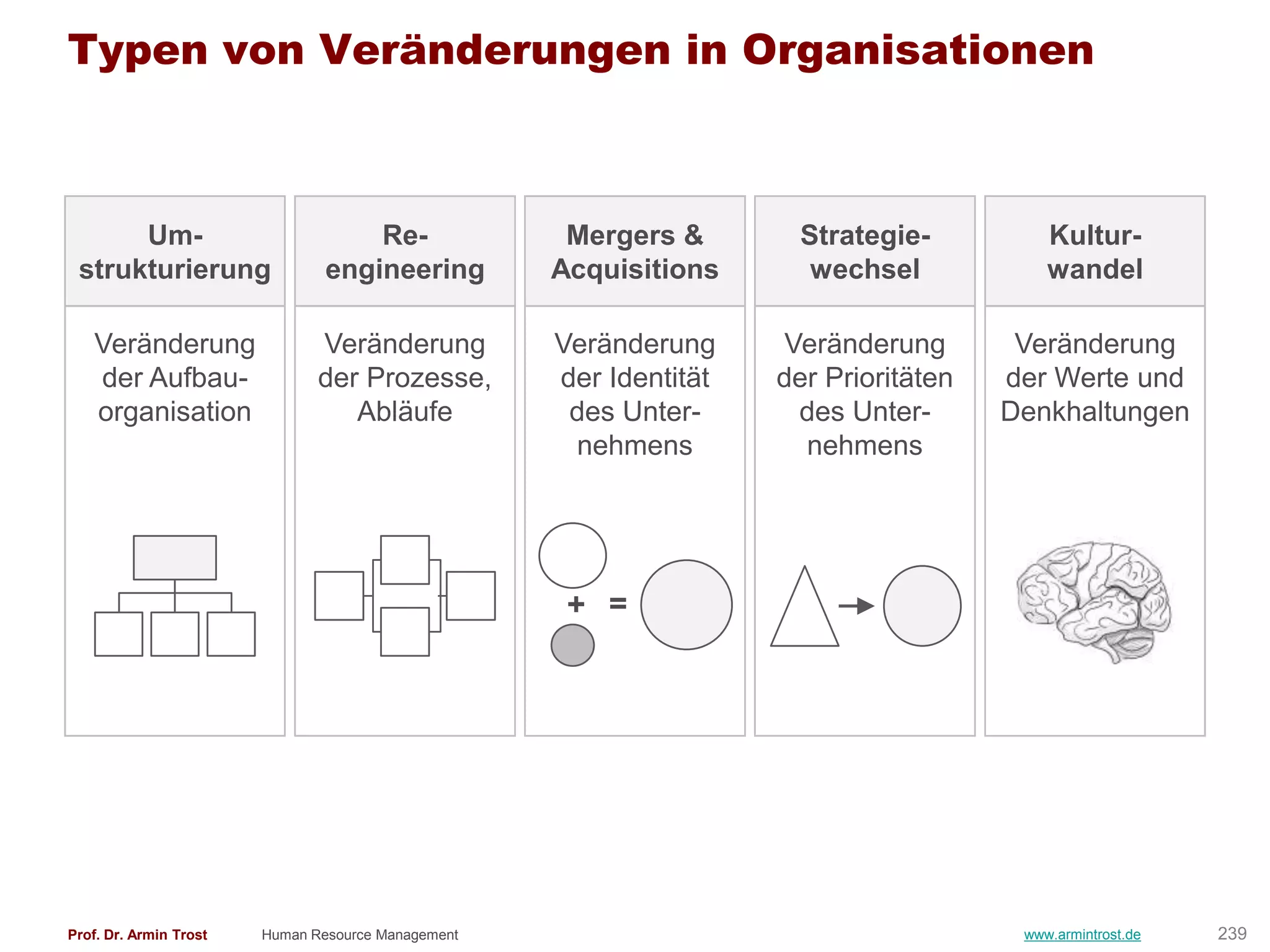 Typen von Veränderungen in Organisationen



      Um-                           Re-              Mergers &        Strategie-          Kultur-
 strukturierung                 engineering         Acquisitions       wechsel            wandel

   Veränderung                 Veränderung          Veränderung      Veränderung       Veränderung
   der Aufbau-                 der Prozesse,        der Identität   der Prioritäten   der Werte und
   organisation                   Abläufe            des Unter-       des Unter-      Denkhaltungen
                                                     nehmens          nehmens




                                                     + =




Prof. Dr. Armin Trost   Human Resource Management                                      www.armintrost.de   239
 