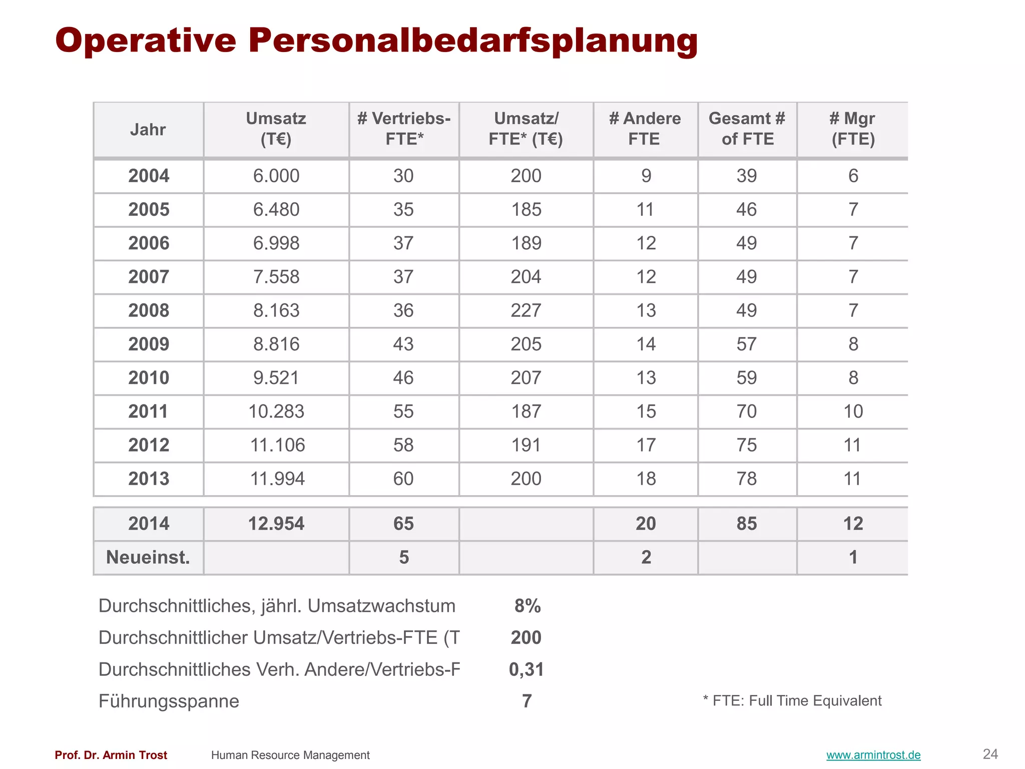 Operative Personalbedarfsplanung

                             Umsatz            # Vertriebs-    Umsatz/    # Andere   Gesamt #           # Mgr
              Jahr
                              (T€)                FTE*        FTE* (T€)     FTE       of FTE            (FTE)

             2004             6.000                 30          200          9            39              6
             2005             6.480                 35          185         11            46              7
             2006             6.998                 37          189         12            49              7
             2007             7.558                 37          204         12            49              7
             2008             8.163                 36          227         13            49              7
             2009             8.816                 43          205         14            57              8
             2010             9.521                 46          207         13            59              8
             2011            10.283                 55          187         15            70              10
             2012             11.106                58          191         17            75              11
             2013             11.994                60          200         18            78              11

             2014            12.954                 65                      20            85              12
         Neueinst.                                  5                        2                            1

        Durchschnittliches, jährl. Umsatzwachstum                8%
        Durchschnittlicher Umsatz/Vertriebs-FTE (T€)            200
        Durchschnittliches Verh. Andere/Vertriebs-FTE           0,31
        Führungsspanne                                            7                  * FTE: Full Time Equivalent


Prof. Dr. Armin Trost   Human Resource Management                                                      www.armintrost.de   24
 