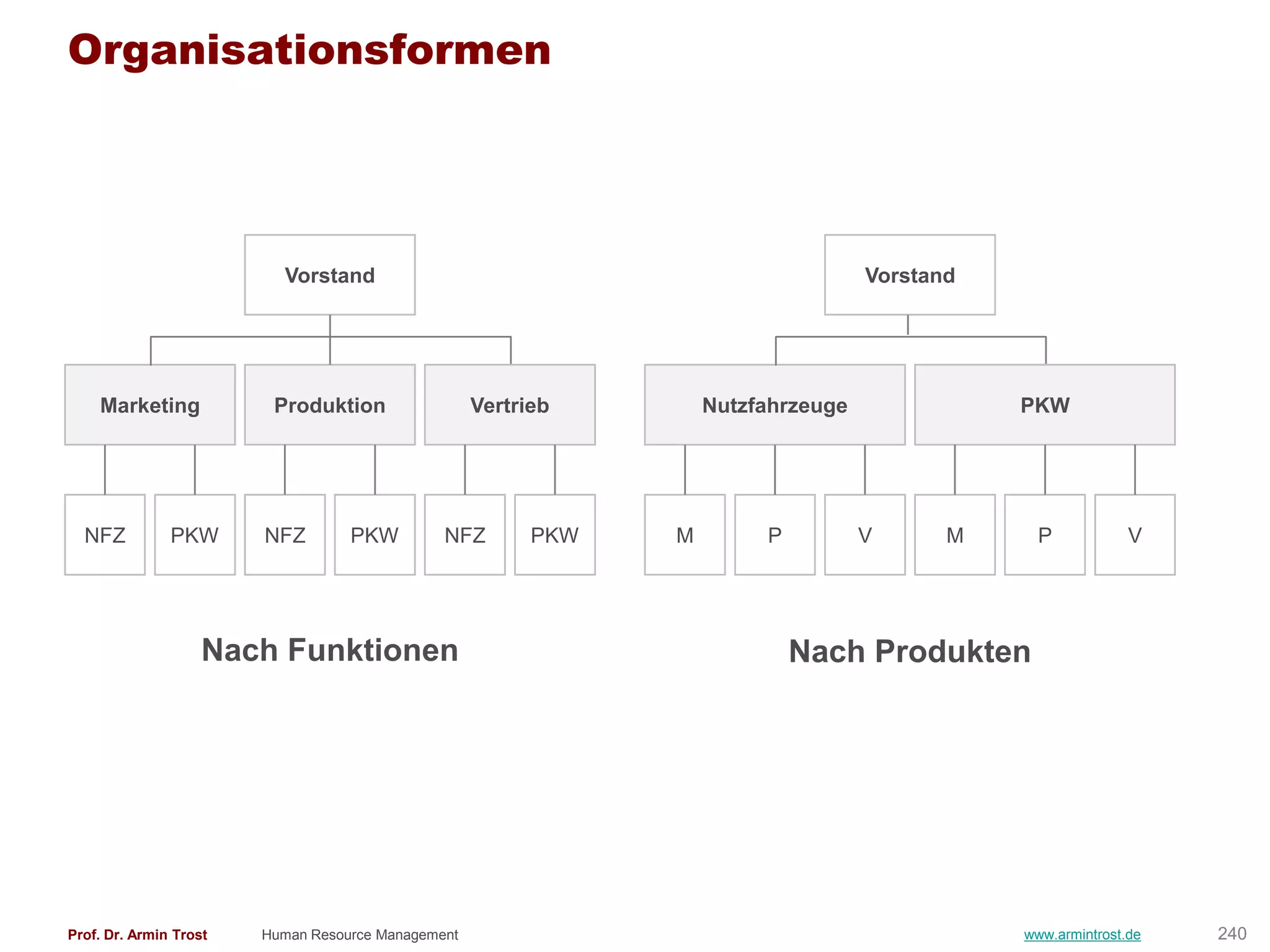 Organisationsformen




                          Vorstand                                                  Vorstand




    Marketing            Produktion                 Vertrieb        Nutzfahrzeuge              PKW




  NFZ          PKW      NFZ        PKW         NFZ        PKW   M        P          V      M     P            V




                    Nach Funktionen                                          Nach Produkten




Prof. Dr. Armin Trost   Human Resource Management                                              www.armintrost.de   240
 