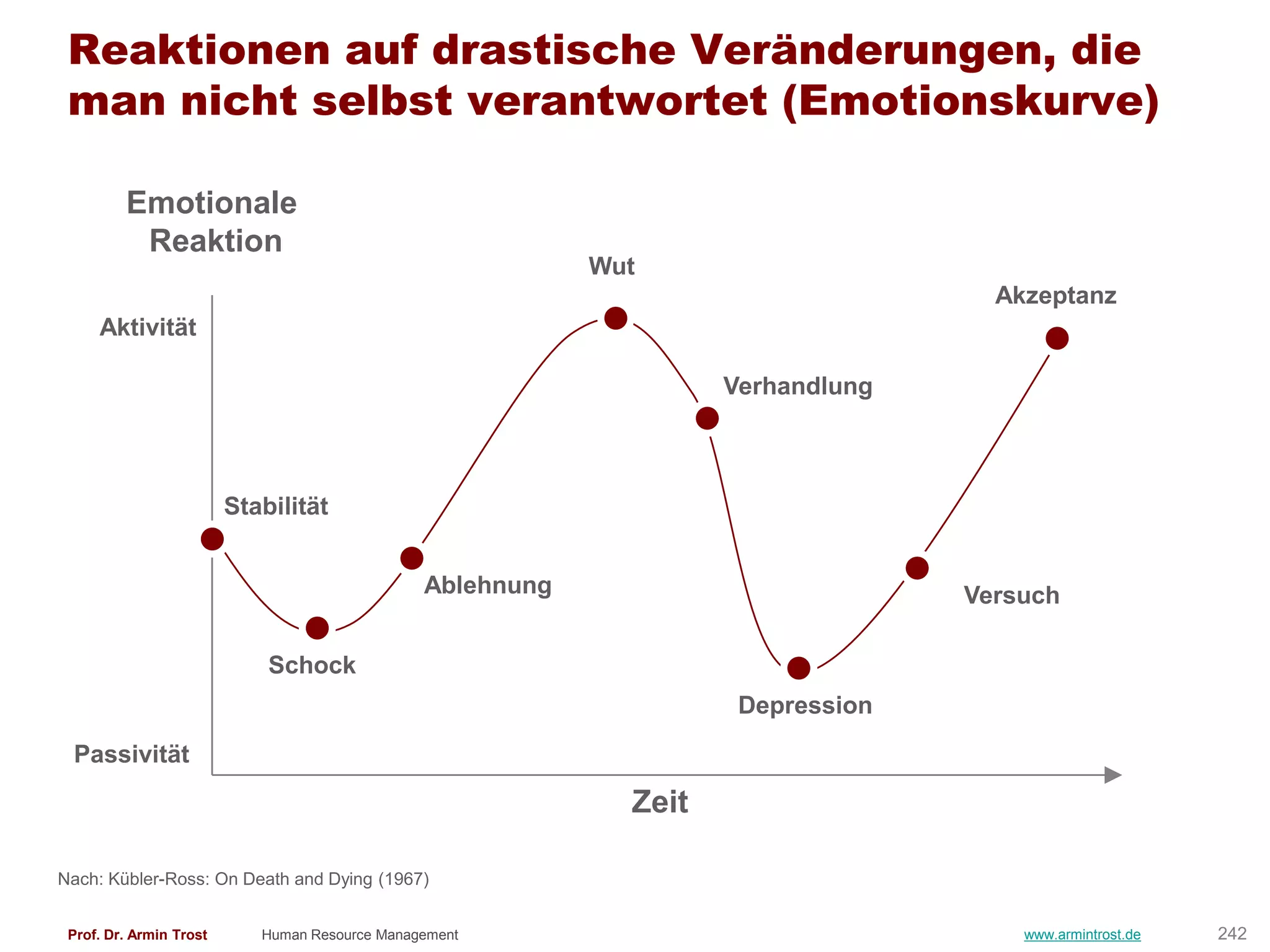 Reaktionen auf drastische Veränderungen, die
 man nicht selbst verantwortet (Emotionskurve)

         Emotionale
          Reaktion
                                                            Wut
                                                                                     Akzeptanz
     Aktivität

                                                                     Verhandlung



                         Stabilität


                                                Ablehnung                          Versuch

                             Schock
                                                                      Depression
 Passivität

                                                              Zeit

Nach: Kübler-Ross: On Death and Dying (1967)


 Prof. Dr. Armin Trost      Human Resource Management                                  www.armintrost.de   242
 