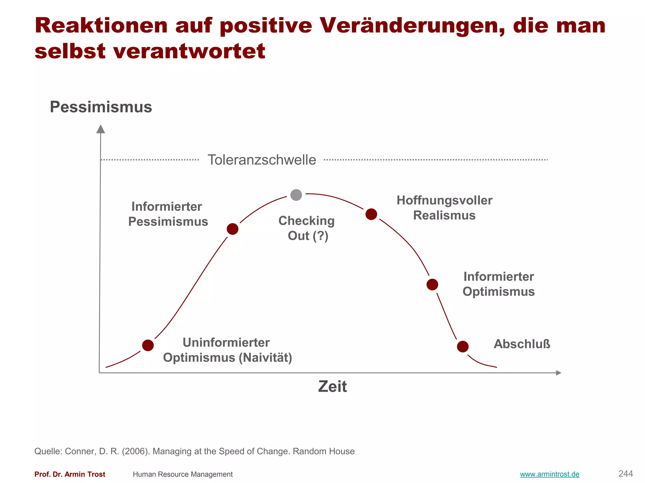 Reaktionen auf positive Veränderungen, die man
selbst verantwortet

    Pessimismus


                                          Toleranzschwelle


                        Informierter                                          Hoffnungsvoller
                        Pessimismus                      Checking               Realismus
                                                          Out (?)


                                                                                        Informierter
                                                                                        Optimismus



                                  Uninformierter                                                Abschluß
                               Optimismus (Naivität)

                                                                  Zeit


Quelle: Conner, D. R. (2006). Managing at the Speed of Change. Random House

Prof. Dr. Armin Trost   Human Resource Management                                                  www.armintrost.de   244
 