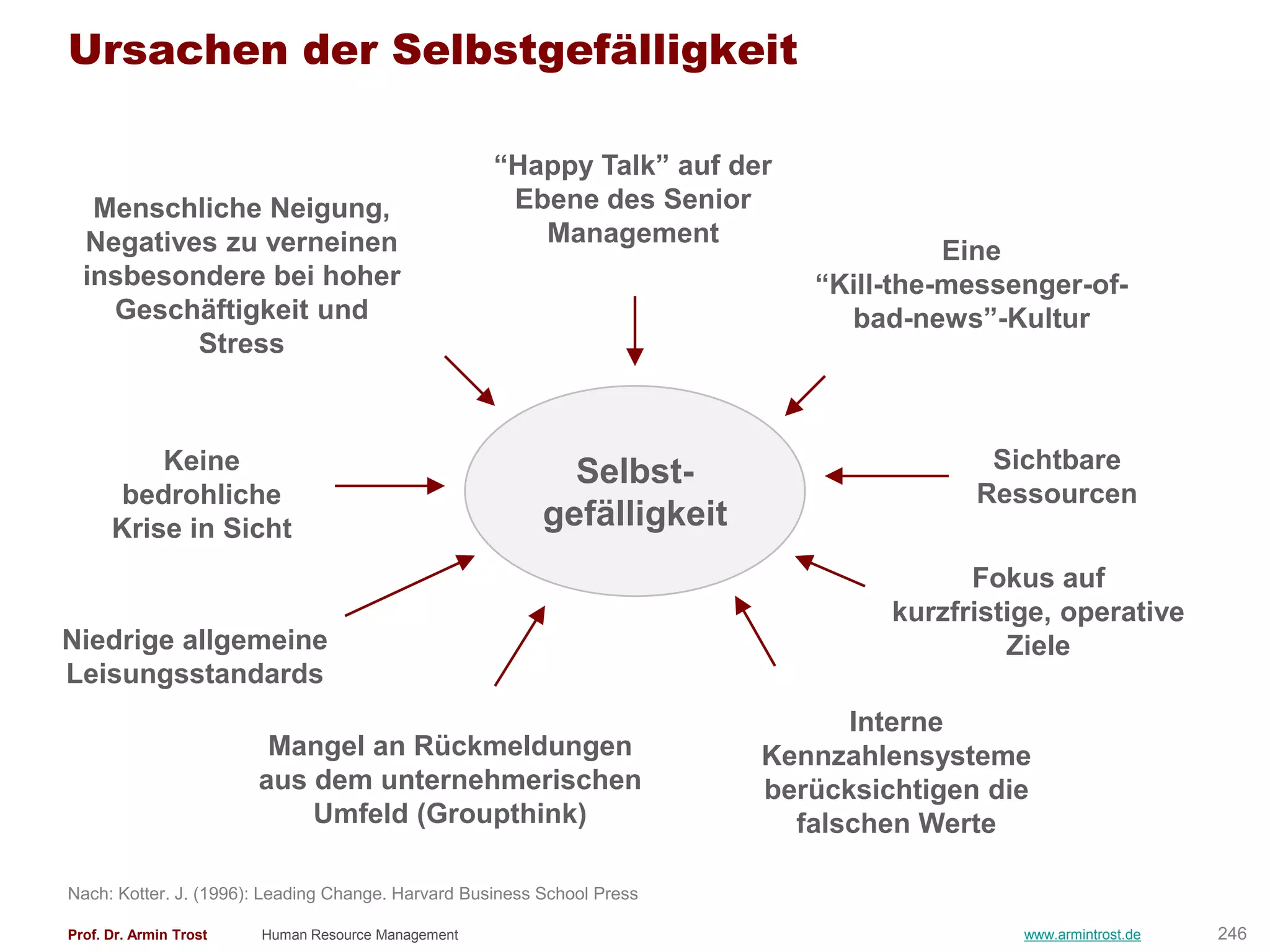 Ursachen der Selbstgefälligkeit

                                                    ―Happy Talk‖ auf der
   Menschliche Neigung,                              Ebene des Senior
  Negatives zu verneinen                               Management
                                                                                      Eine
  insbesondere bei hoher                                                    ―Kill-the-messenger-of-
    Geschäftigkeit und                                                        bad-news‖-Kultur
          Stress



          Keine                                             Selbst-                      Sichtbare
       bedrohliche                                                                      Ressourcen
      Krise in Sicht                                      gefälligkeit
                                                                                        Fokus auf
                                                                                  kurzfristige, operative
Niedrige allgemeine                                                                        Ziele
Leisungsstandards
                                                                               Interne
                         Mangel an Rückmeldungen                         Kennzahlensysteme
                        aus dem unternehmerischen                        berücksichtigen die
                            Umfeld (Groupthink)                            falschen Werte

Nach: Kotter. J. (1996): Leading Change. Harvard Business School Press

Prof. Dr. Armin Trost   Human Resource Management                                           www.armintrost.de   246
 
