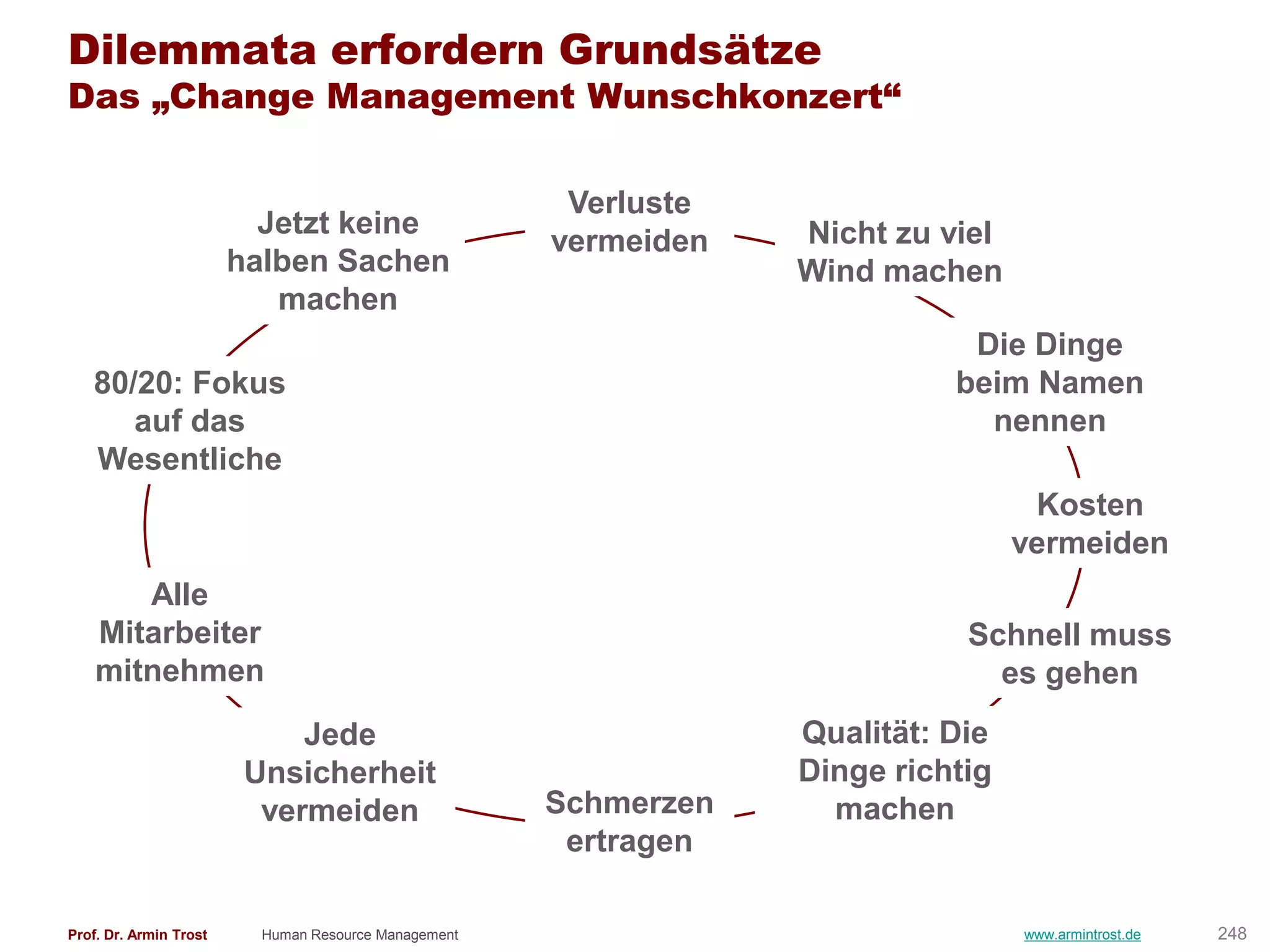 Dilemmata erfordern Grundsätze
Das „Change Management Wunschkonzert“

                                                       Verluste
                          Jetzt keine                             Nicht zu viel
                                                      vermeiden
                        halben Sachen                             Wind machen
                           machen
                                                                             Die Dinge
   80/20: Fokus                                                             beim Namen
      auf das                                                                 nennen
   Wesentliche
                                                                                   Kosten
                                                                                  vermeiden
       Alle
    Mitarbeiter                                                              Schnell muss
    mitnehmen                                                                  es gehen
                             Jede                                 Qualität: Die
                         Unsicherheit                             Dinge richtig
                          vermeiden                   Schmerzen     machen
                                                       ertragen

Prof. Dr. Armin Trost     Human Resource Management                               www.armintrost.de   248
 
