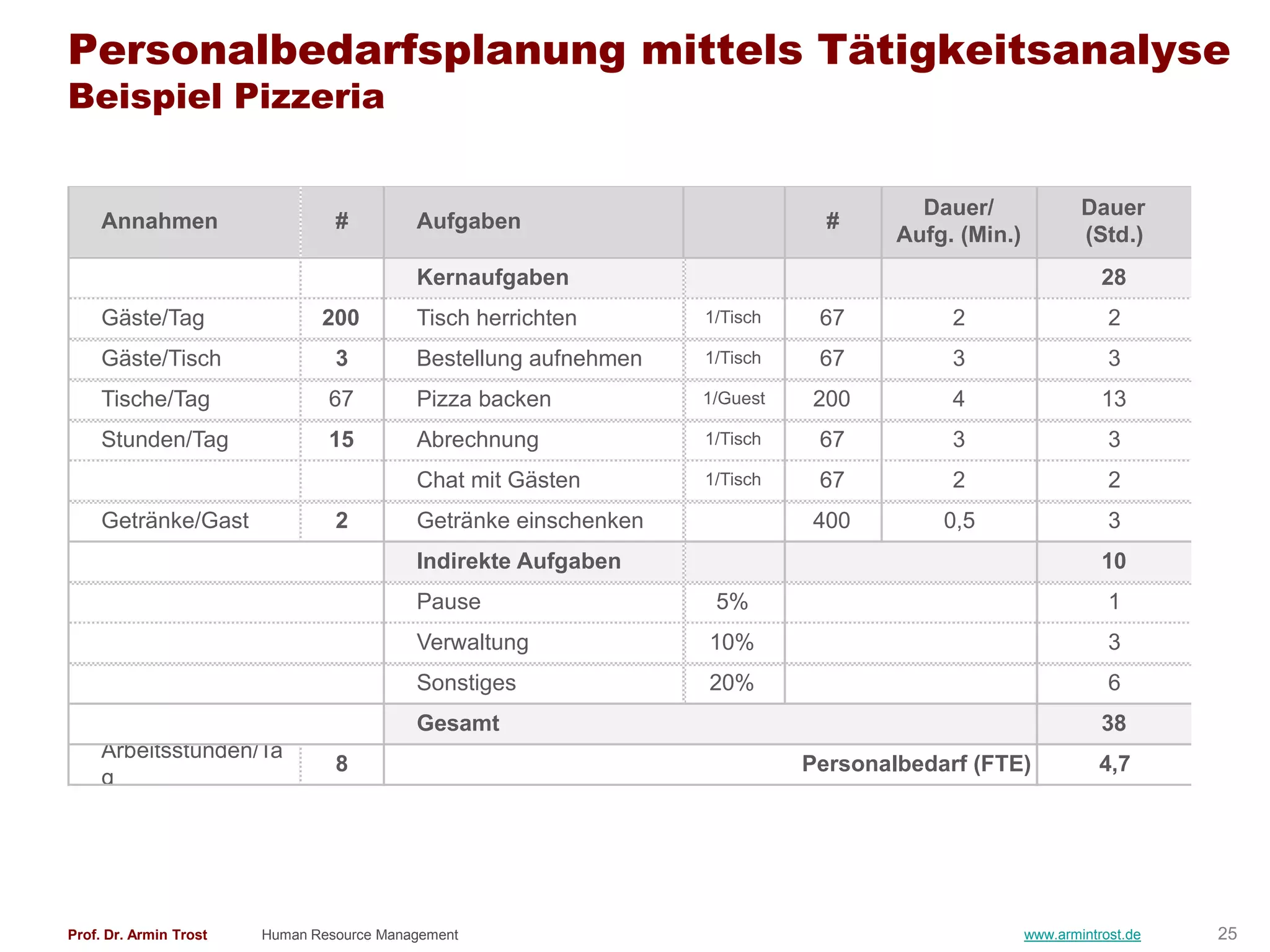 Personalbedarfsplanung mittels Tätigkeitsanalyse
Beispiel Pizzeria


                                                                                      Dauer/               Dauer
     Annahmen                    #         Aufgaben                           #
                                                                                    Aufg. (Min.)           (Std.)
                                           Kernaufgaben                                                       28
     Gäste/Tag                 200         Tisch herrichten       1/Tisch    67          2                     2
     Gäste/Tisch                 3         Bestellung aufnehmen   1/Tisch    67          3                     3
     Tische/Tag                 67         Pizza backen           1/Guest   200          4                    13
     Stunden/Tag                15         Abrechnung             1/Tisch    67          3                     3
                                           Chat mit Gästen        1/Tisch    67          2                     2
     Getränke/Gast               2         Getränke einschenken             400         0,5                    3
                                           Indirekte Aufgaben                                                 10
                                           Pause                   5%                                          1
                                           Verwaltung             10%                                          3
                                           Sonstiges              20%                                          6
                                           Gesamt                                                             38
     Arbeitsstunden/Ta
                                 8                                          Personalbedarf (FTE)             4,7
     g




Prof. Dr. Armin Trost   Human Resource Management                                                  www.armintrost.de   25
 