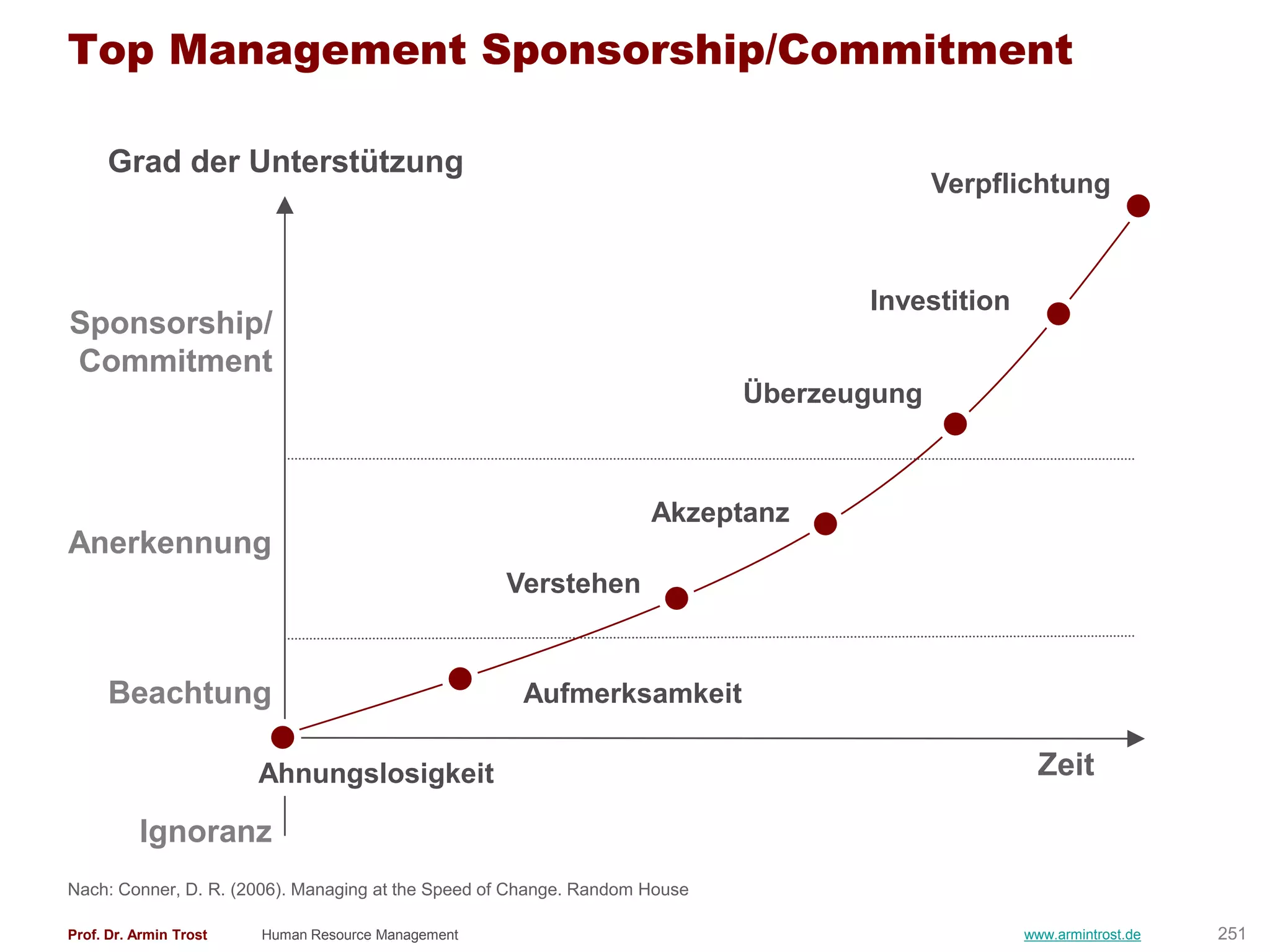 Top Management Sponsorship/Commitment

     Grad der Unterstützung
                                                                                          Verpflichtung



                                                                                   Investition
Sponsorship/
Commitment
                                                                            Überzeugung



                                                                    Akzeptanz
Anerkennung
                                                    Verstehen


      Beachtung                                      Aufmerksamkeit

                        Ahnungslosigkeit                                                           Zeit

          Ignoranz
Nach: Conner, D. R. (2006). Managing at the Speed of Change. Random House

Prof. Dr. Armin Trost   Human Resource Management                                                www.armintrost.de   251
 
