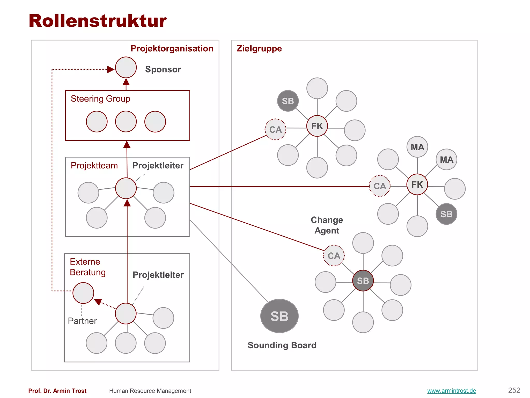 Rollenstruktur
                                Projektorganisation   Zielgruppe

                                   Sponsor


               Steering Group                                  SB


                                                             CA     FK

                                                                                        MA
                                                                                                 MA
               Projektteam      Projektleiter

                                                                                   CA   FK


                                                                                                 SB
                                                                    Change
                                                                     Agent

                                                                         CA
              Externe
              Beratung          Projektleiter
                                                                              SB



              Partner                                        SB

                                                        Sounding Board




Prof. Dr. Armin Trost    Human Resource Management                                           www.armintrost.de   252
 