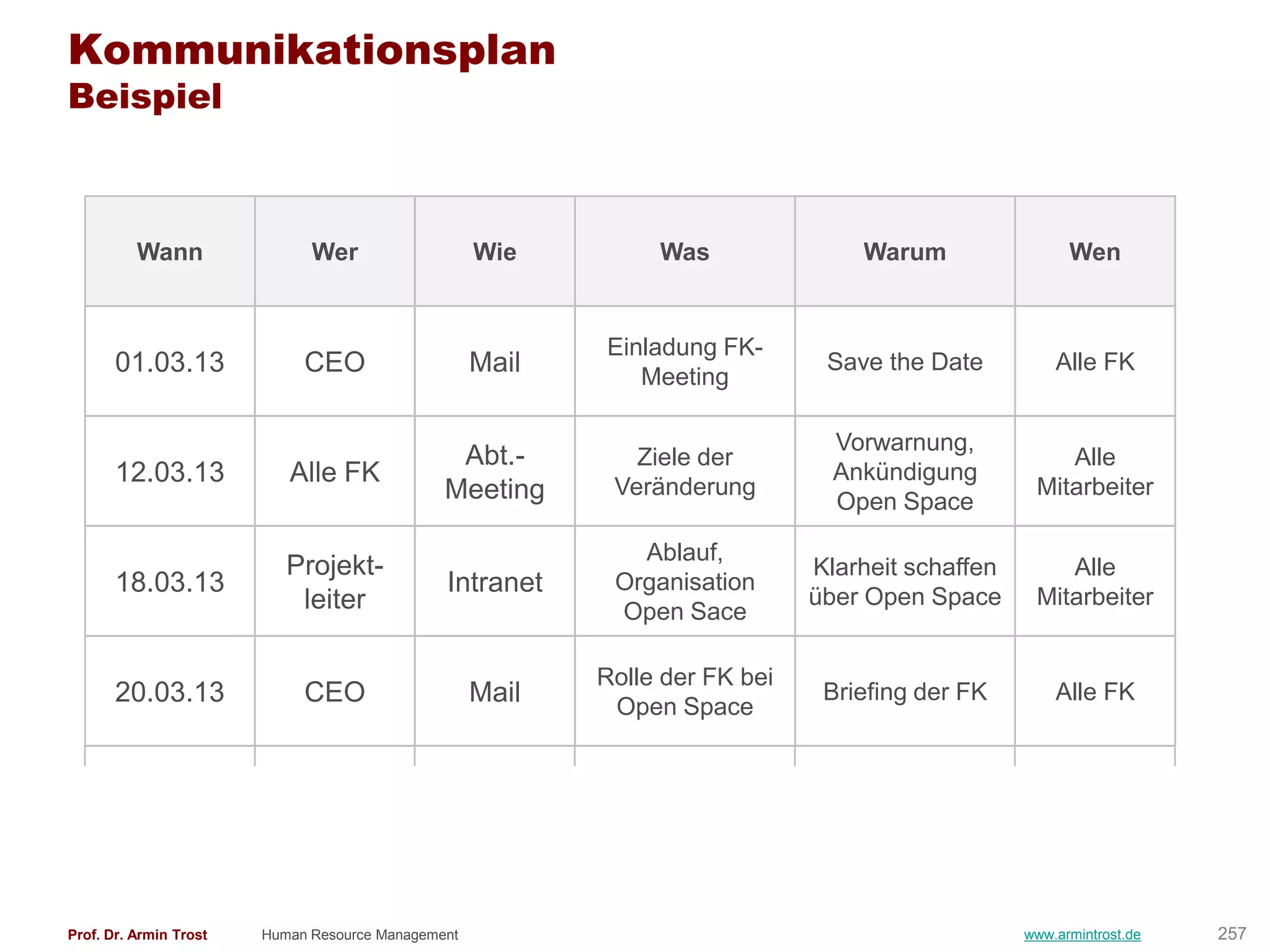 Kommunikationsplan
Beispiel



          Wann                Wer                   Wie         Was               Warum                 Wen


                                                           Einladung FK-
       01.03.13              CEO                    Mail      Meeting
                                                                               Save the Date          Alle FK


                                                                                Vorwarnung,
                                                Abt.-         Ziele der                               Alle
       12.03.13            Alle FK                          Veränderung
                                                                                Ankündigung
                                                                                                   Mitarbeiter
                                               Meeting                          Open Space

                                                              Ablauf,
                           Projekt-                                           Klarheit schaffen       Alle
       18.03.13                                Intranet     Organisation
                                                                              über Open Space      Mitarbeiter
                            leiter                          Open Sace

                                                           Rolle der FK bei
       20.03.13              CEO                    Mail    Open Space
                                                                               Briefing der FK        Alle FK




Prof. Dr. Armin Trost   Human Resource Management                                                 www.armintrost.de   257
 