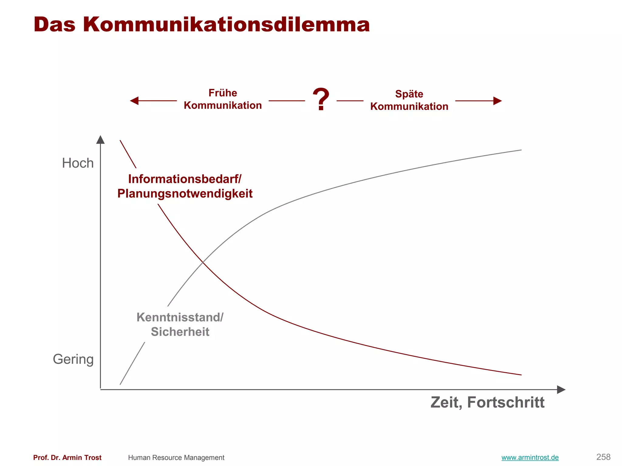 Das Kommunikationsdilemma


                                          Frühe
                                       Kommunikation   ?      Späte
                                                           Kommunikation




        Hoch
                          Informationsbedarf/
                        Planungsnotwendigkeit




                           Kenntnisstand/
                             Sicherheit

     Gering


                                                                     Zeit, Fortschritt


Prof. Dr. Armin Trost    Human Resource Management                             www.armintrost.de   258
 
