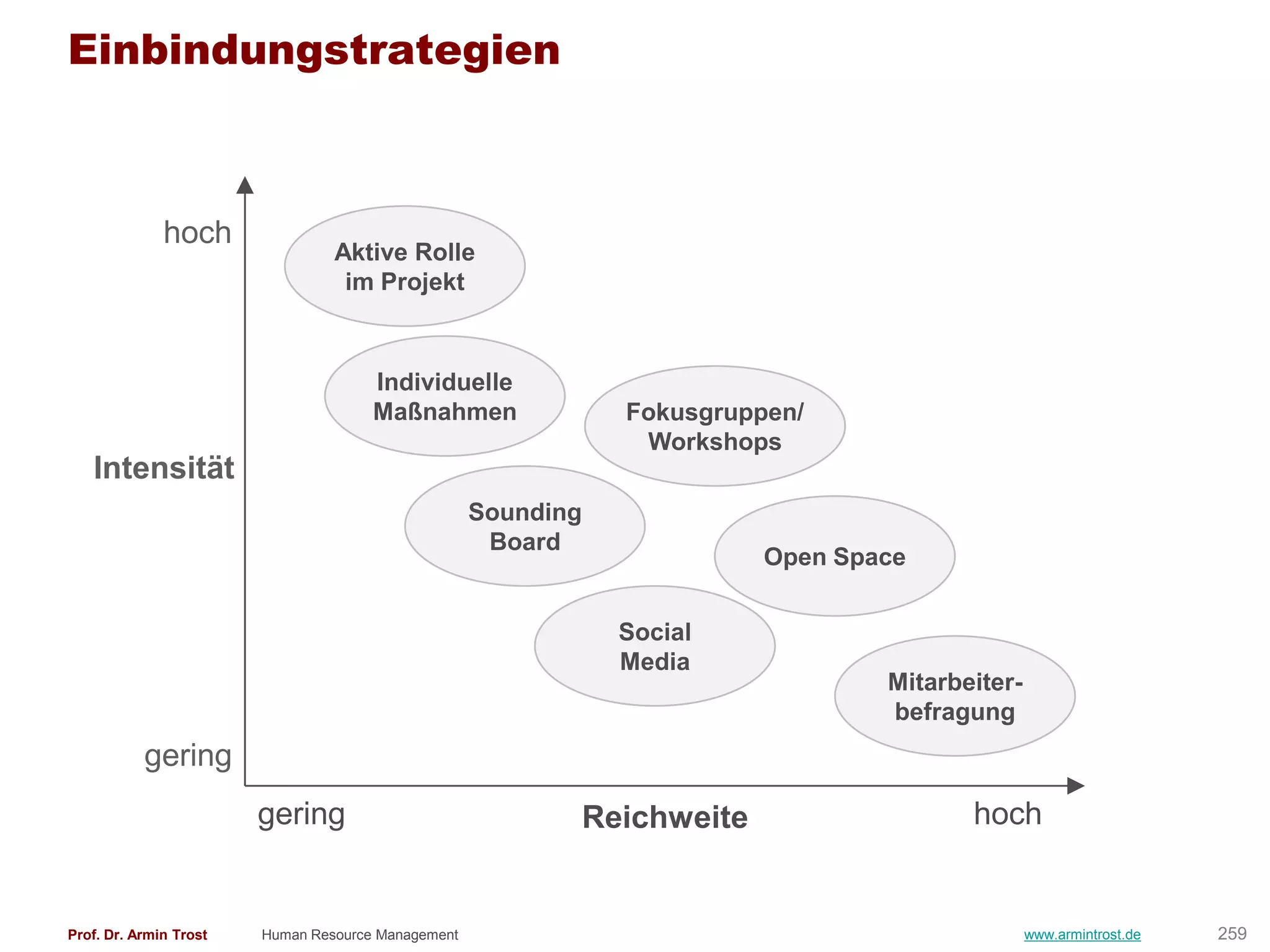 Einbindungstrategien



              hoch
                                 Aktive Rolle
                                  im Projekt



                                      Individuelle
                                      Maßnahmen                Fokusgruppen/
                                                                Workshops
   Intensität
                                                    Sounding
                                                     Board
                                                                         Open Space


                                                               Social
                                                               Media
                                                                                 Mitarbeiter-
                                                                                 befragung
           gering
                        gering                             Reichweite                   hoch


Prof. Dr. Armin Trost   Human Resource Management                                               www.armintrost.de   259
 