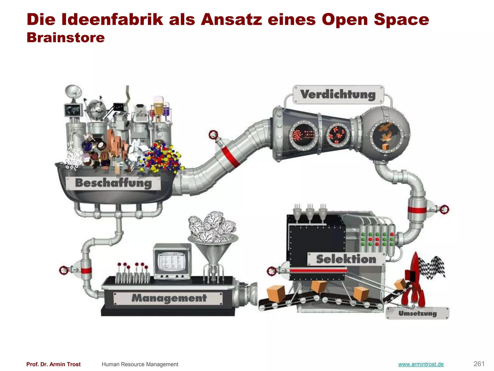 Die Ideenfabrik als Ansatz eines Open Space
Brainstore




Prof. Dr. Armin Trost   Human Resource Management   www.armintrost.de   261
 