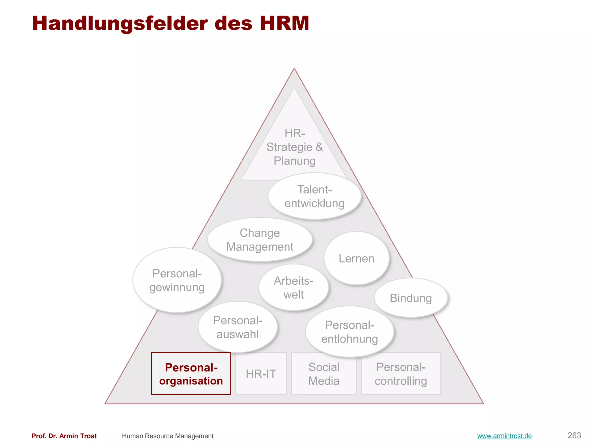 Handlungsfelder des HRM




                                                                HR-
                                                            Strategie &
                                                             Planung

                                                                 Talent-
                                                               entwicklung

                                                      Change
                                                    Management
                                                                           Lernen
                               Personal-
                                                             Arbeits-
                               gewinnung
                                                               welt                    Bindung
                                                Personal-                Personal-
                                                auswahl                 entlohnung

                                   Personal-                        Social          Personal-
                                                      HR-IT
                                  organisation                      Media           controlling



Prof. Dr. Armin Trost   Human Resource Management                                                 www.armintrost.de   263
 