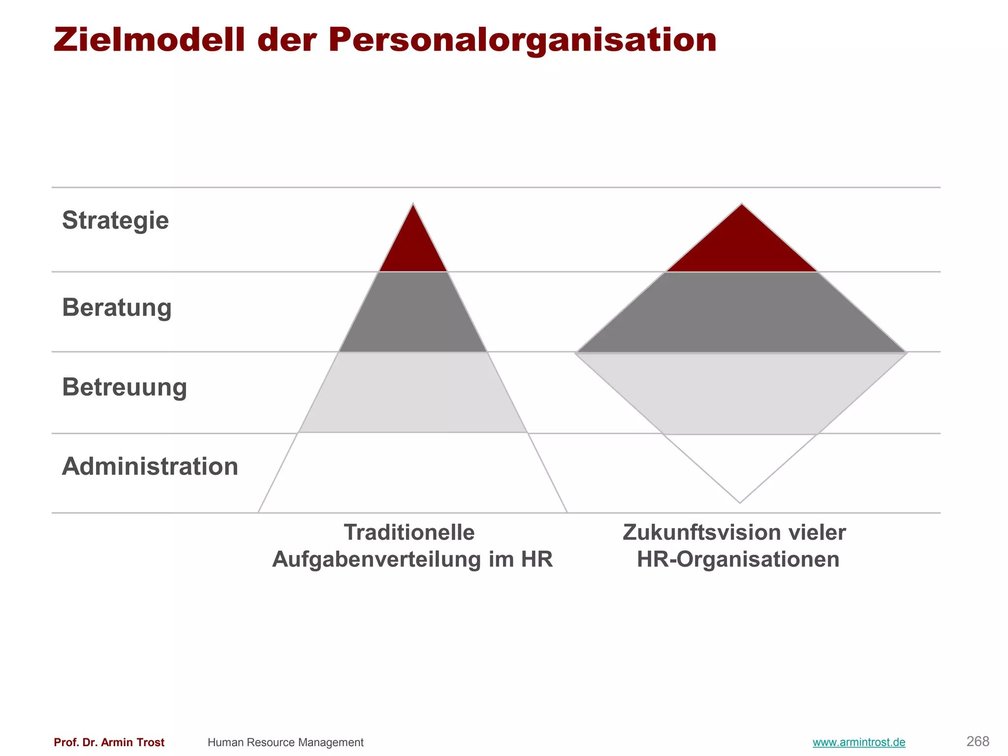 Zielmodell der Personalorganisation




 Strategie


 Beratung


 Betreuung


 Administration

                                        Traditionelle        Zukunftsvision vieler
                                  Aufgabenverteilung im HR    HR-Organisationen




Prof. Dr. Armin Trost   Human Resource Management                             www.armintrost.de   268
 