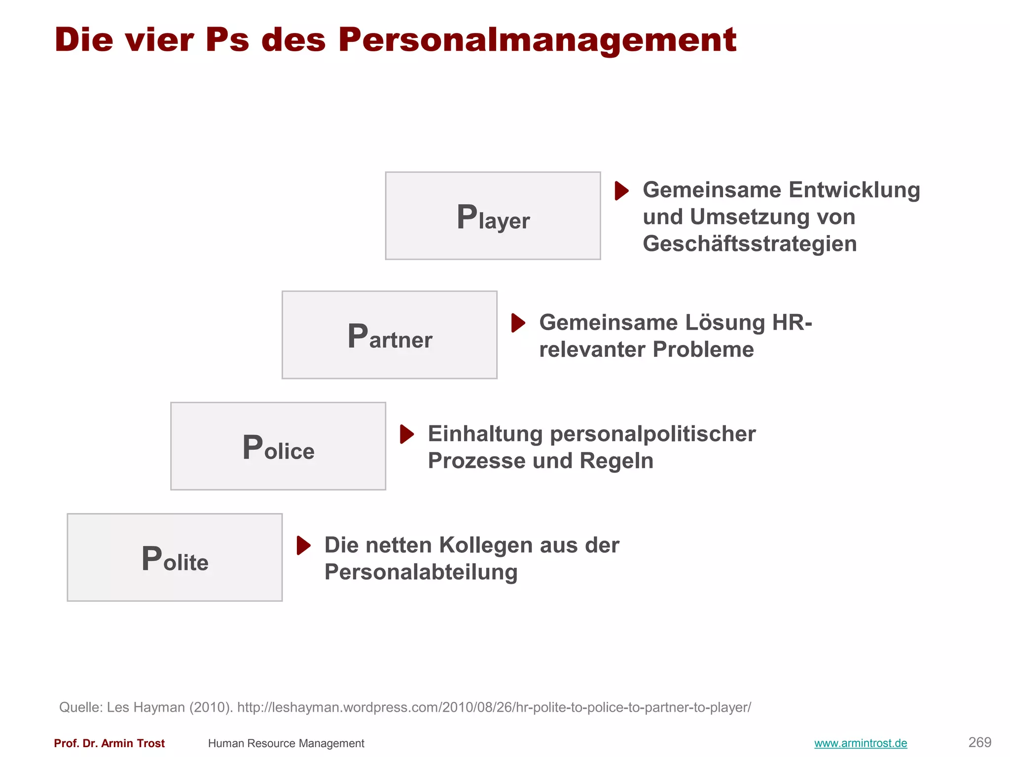 Die vier Ps des Personalmanagement



                                                                                            Gemeinsame Entwicklung
                                                               Player                       und Umsetzung von
                                                                                            Geschäftsstrategien


                                                                            Gemeinsame Lösung HR-
                                              Partner                       relevanter Probleme


                                                          Einhaltung personalpolitischer
                             Police                       Prozesse und Regeln


                                          Die netten Kollegen aus der
                Polite                    Personalabteilung




Quelle: Les Hayman (2010). http://leshayman.wordpress.com/2010/08/26/hr-polite-to-police-to-partner-to-player/

Prof. Dr. Armin Trost   Human Resource Management                                                                www.armintrost.de   269
 
