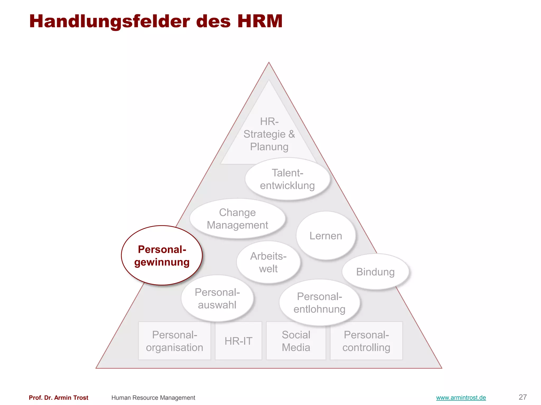 Handlungsfelder des HRM




                                                                HR-
                                                            Strategie &
                                                             Planung

                                                                 Talent-
                                                               entwicklung

                                                      Change
                                                    Management
                                                                           Lernen
                               Personal-
                                                             Arbeits-
                              gewinnung
                                                               welt                    Bindung
                                                Personal-                Personal-
                                                auswahl                 entlohnung

                                   Personal-                        Social          Personal-
                                                      HR-IT
                                  organisation                      Media           controlling



Prof. Dr. Armin Trost   Human Resource Management                                                 www.armintrost.de   27
 