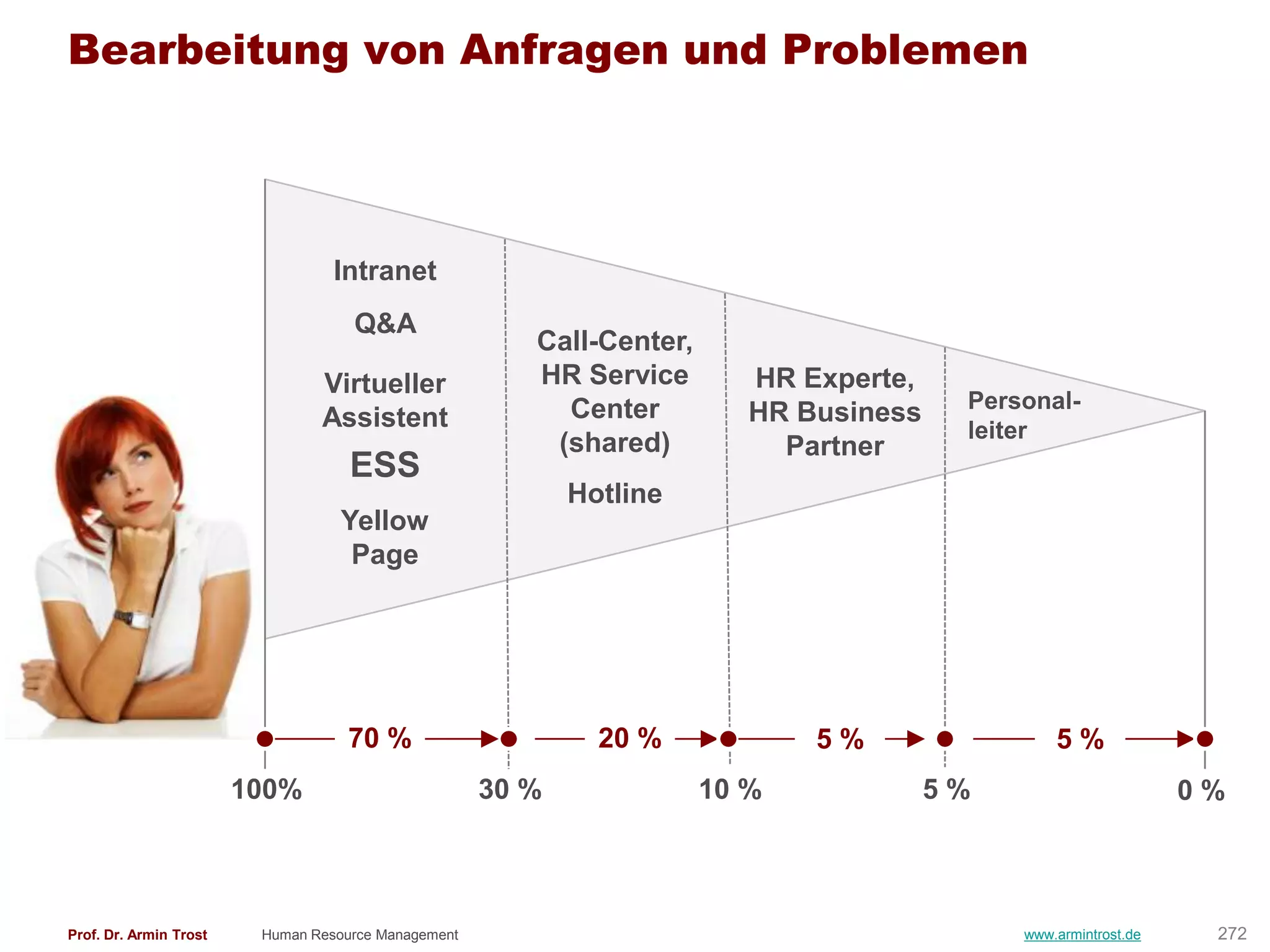 Bearbeitung von Anfragen und Problemen




                                  Intranet
                                    Q&A
                                                        Call-Center,
                                Virtueller              HR Service        HR Experte,
                                                          Center                         Personal-
                                Assistent                                 HR Business
                                                                                         leiter
                                                         (shared)           Partner
                                    ESS
                                                            Hotline
                                   Yellow
                                    Page




                                    70 %                      20 %            5%                 5%
                        100%                         30 %              10 %             5%                       0%



Prof. Dr. Armin Trost    Human Resource Management                                           www.armintrost.de    272
 