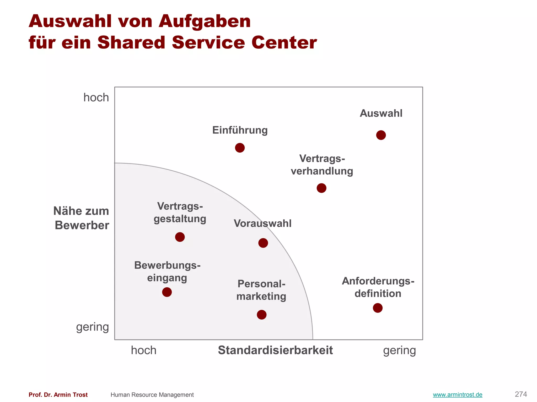 Auswahl von Aufgaben
für ein Shared Service Center

                   hoch
                                                                                    Auswahl
                                                      Einführung

                                                                       Vertrags-
                                                                      verhandlung


                                       Vertrags-
        Nähe zum
                                      gestaltung         Vorauswahl
        Bewerber


                                 Bewerbungs-
                                   eingang                                    Anforderungs-
                                                          Personal-
                                                          marketing             definition


                gering
                                hoch                   Standardisierbarkeit            gering


Prof. Dr. Armin Trost     Human Resource Management                                             www.armintrost.de   274
 