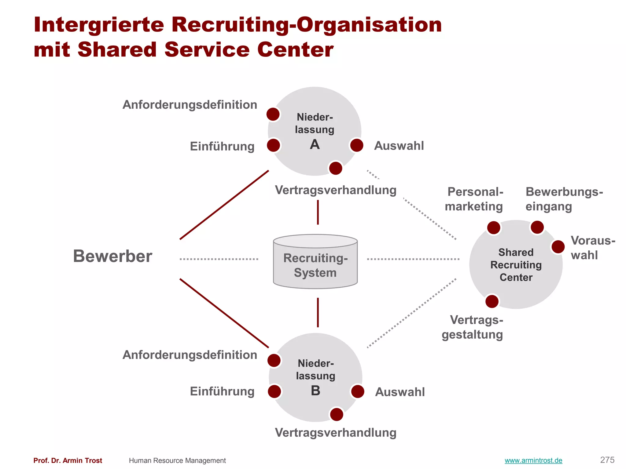 Intergrierte Recruiting-Organisation
mit Shared Service Center

                        Anforderungsdefinition
                                                         Nieder-
                                                        lassung
                                        Einführung         A        Auswahl


                                                     Vertragsverhandlung      Personal-          Bewerbungs-
                                                                              marketing          eingang

                                                                                                               Voraus-
                                                                                      Shared
           Bewerber                                   Recruiting-
                                                                                     Recruiting
                                                                                                               wahl
                                                       System                         Center



                                                                               Vertrags-
                                                                              gestaltung
                        Anforderungsdefinition
                                                         Nieder-
                                                        lassung
                                        Einführung         B        Auswahl


                                                     Vertragsverhandlung

Prof. Dr. Armin Trost    Human Resource Management                                         www.armintrost.de       275
 