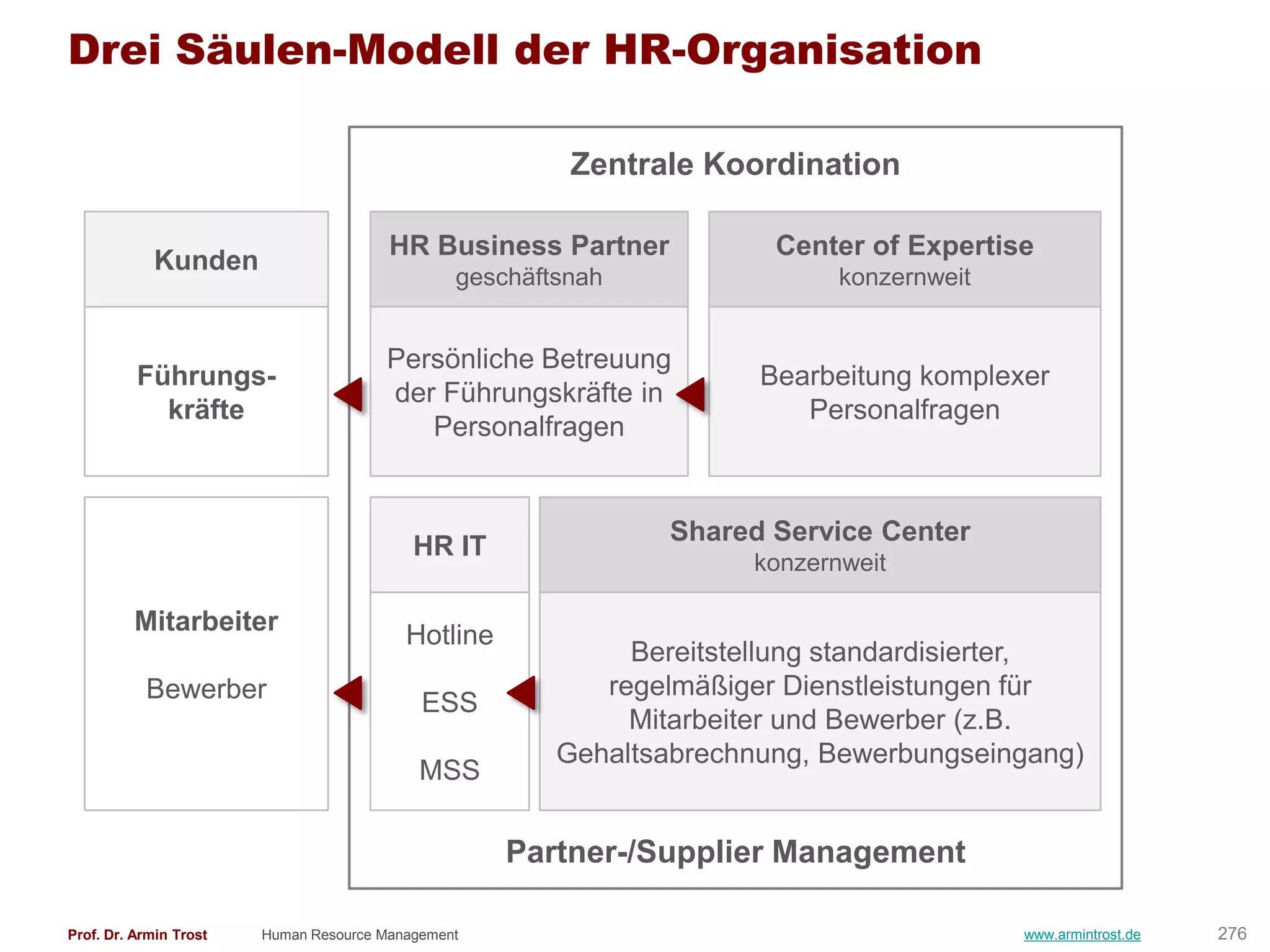 Drei Säulen-Modell der HR-Organisation

                                                         Zentrale Koordination

                                        HR Business Partner            Center of Expertise
            Kunden
                                                geschäftsnah                konzernweit


                                       Persönliche Betreuung
          Führungs-                                                   Bearbeitung komplexer
                                       der Führungskräfte in
            kräfte                                                       Personalfragen
                                          Personalfragen


                                                               Shared Service Center
                                           HR IT
                                                                     konzernweit

          Mitarbeiter                     Hotline
                                                             Bereitstellung standardisierter,
           Bewerber                                        regelmäßiger Dienstleistungen für
                                            ESS
                                                             Mitarbeiter und Bewerber (z.B.
                                                        Gehaltsabrechnung, Bewerbungseingang)
                                            MSS

                                                    Partner-/Supplier Management

Prof. Dr. Armin Trost   Human Resource Management                                         www.armintrost.de   276
 