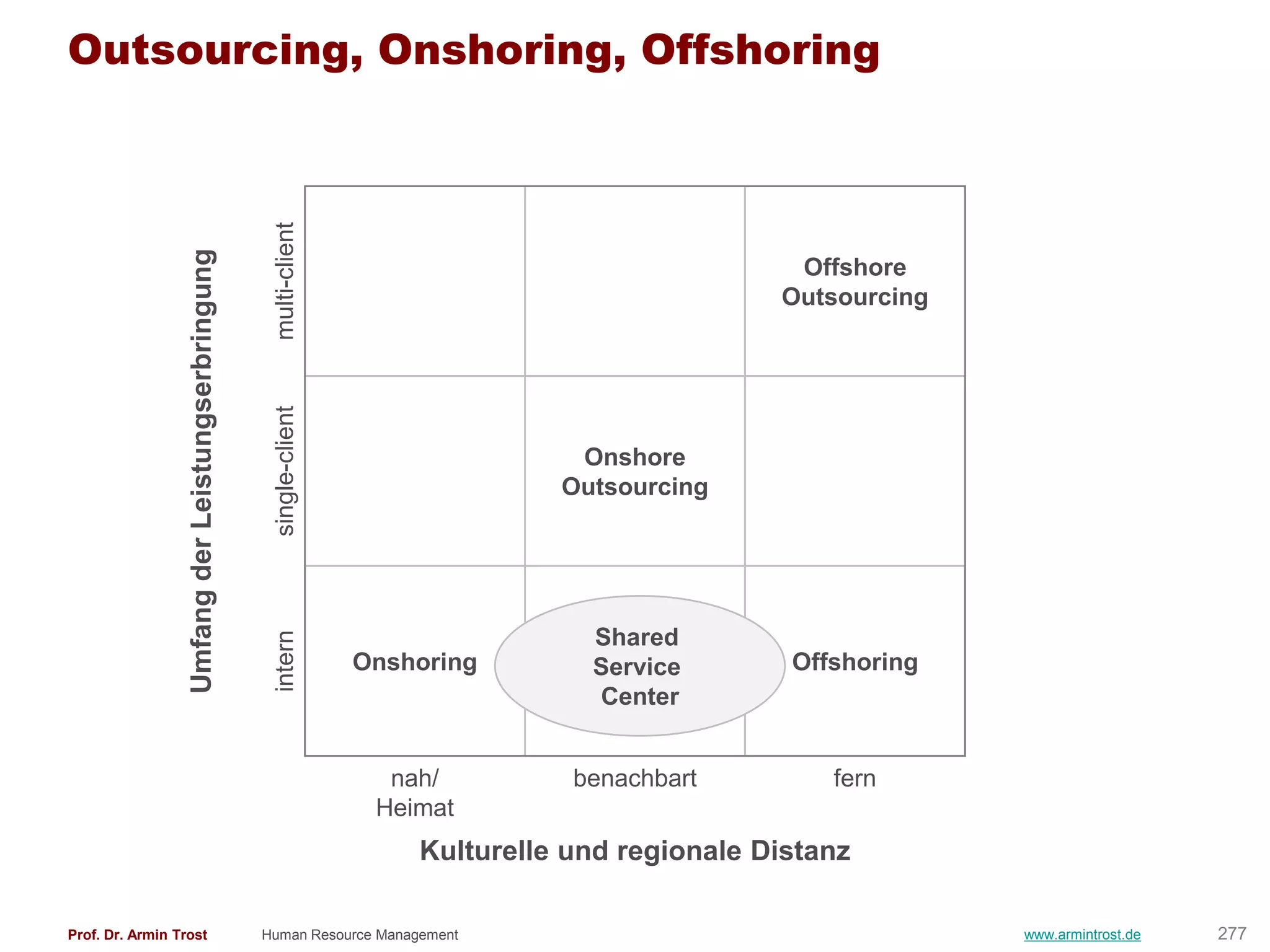 Outsourcing, Onshoring, Offshoring




                                                    multi-client
                  Umfang der Leistungserbringung

                                                                                                   Offshore
                                                    single-client                                 Outsourcing




                                                                                   Onshore
                                                                                  Outsourcing




                                                                                    Shared
                                                    intern




                                                                    Onshoring       Service        Offshoring
                                                                                    Center


                                                                      nah/         benachbart         fern
                                                                     Heimat
                                                                        Kulturelle und regionale Distanz

Prof. Dr. Armin Trost                              Human Resource Management                                    www.armintrost.de   277
 